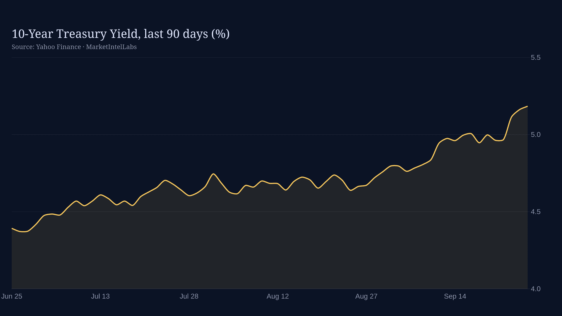 Line chart comparing the rising 10-year Treasury yield and 30-year fixed mortgage rate from February to September 2026