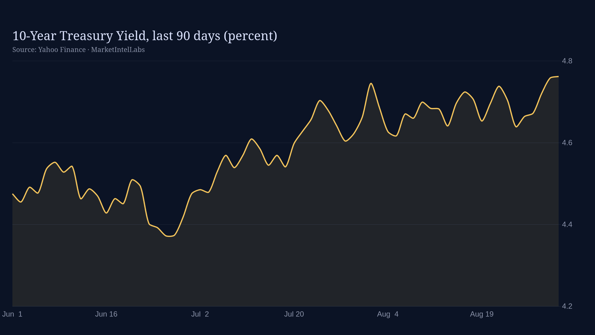 Line chart of 10-Year Treasury Yield, last 90 days (percent)