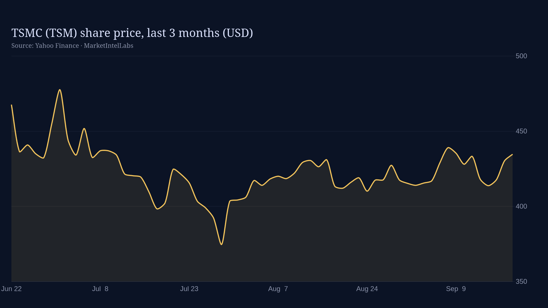 Line chart of TSMC (TSM) share price, last 3 months (USD) on a dark background
