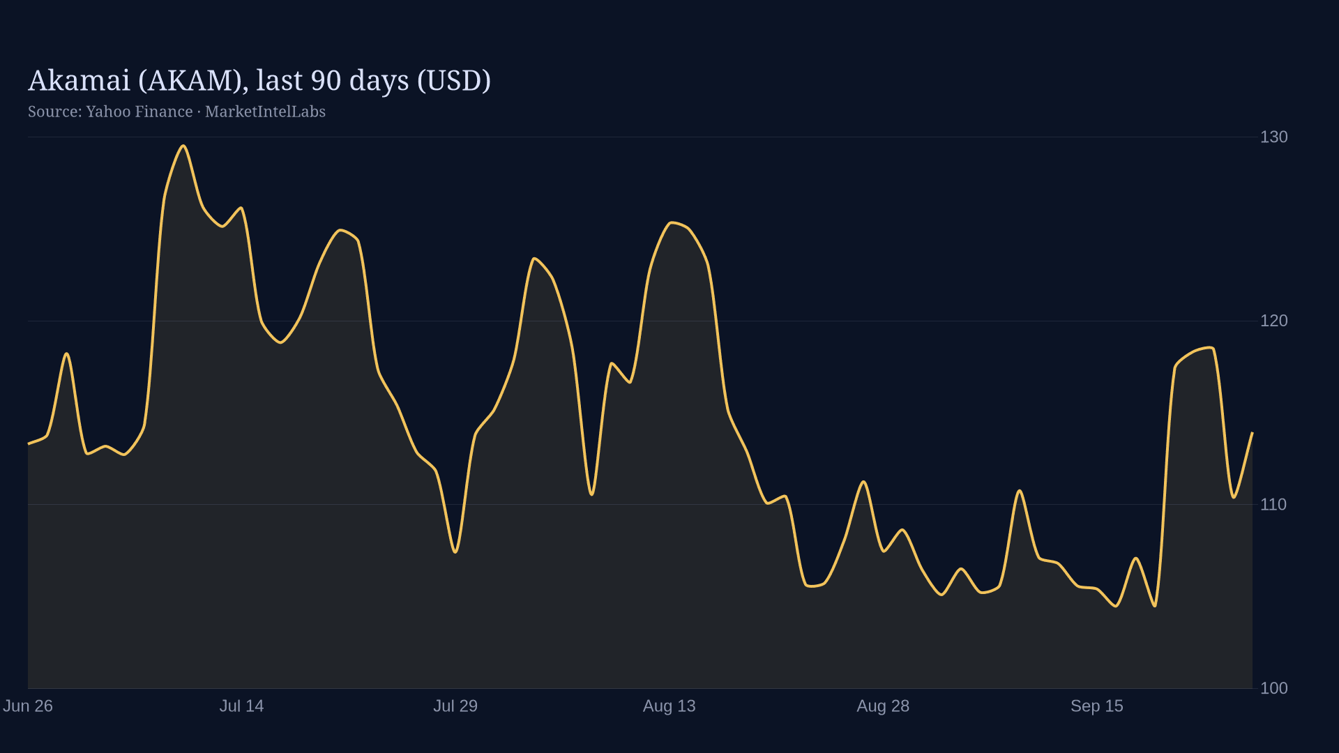 Line chart of Akamai (AKAM), last 90 days (USD) on a dark background