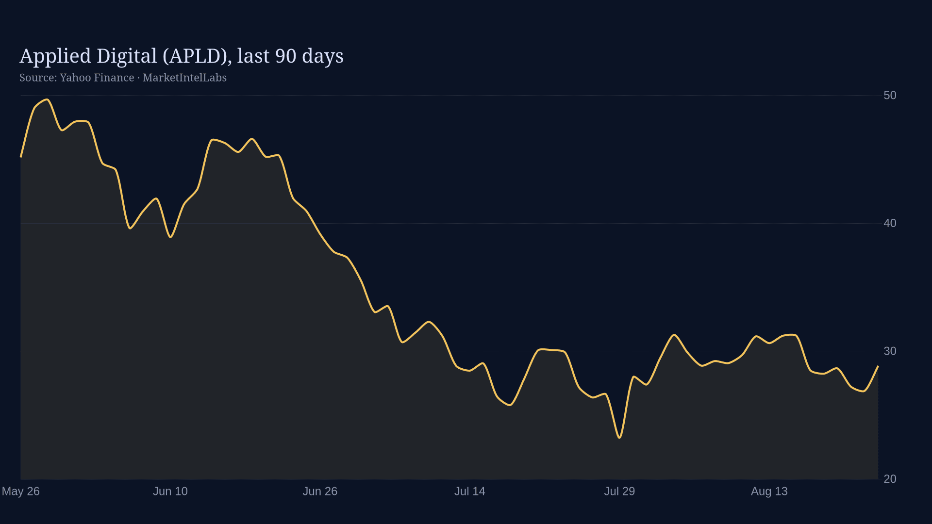 Line chart of APLD, last 90 days on a dark background