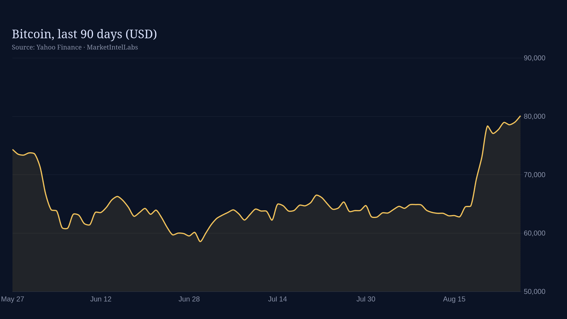 Line chart of Bitcoin, last 90 days (USD) on a dark background