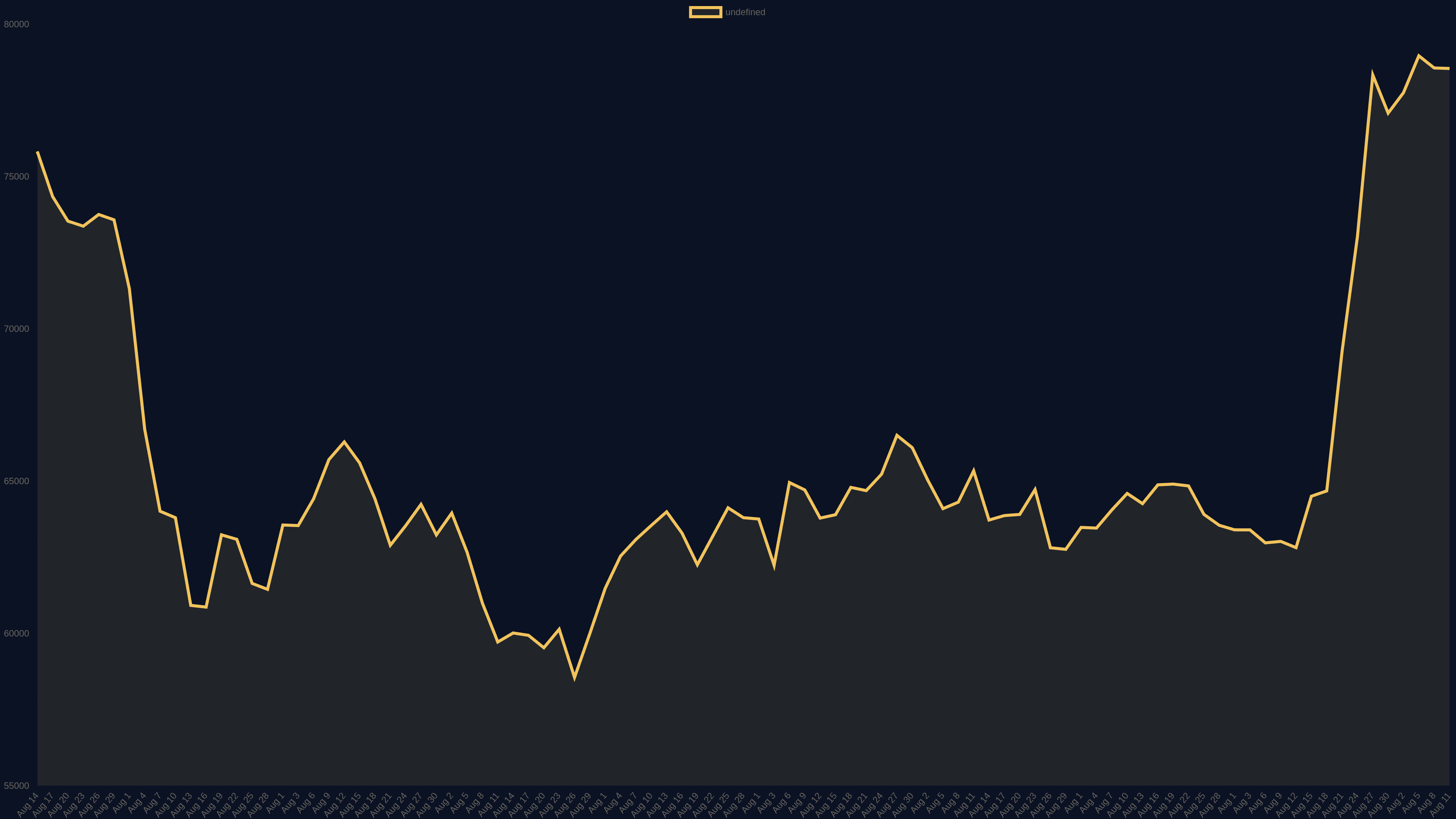 Line chart of Bitcoin (BTC-USD) price on a dark background, showing the climb above $80,000