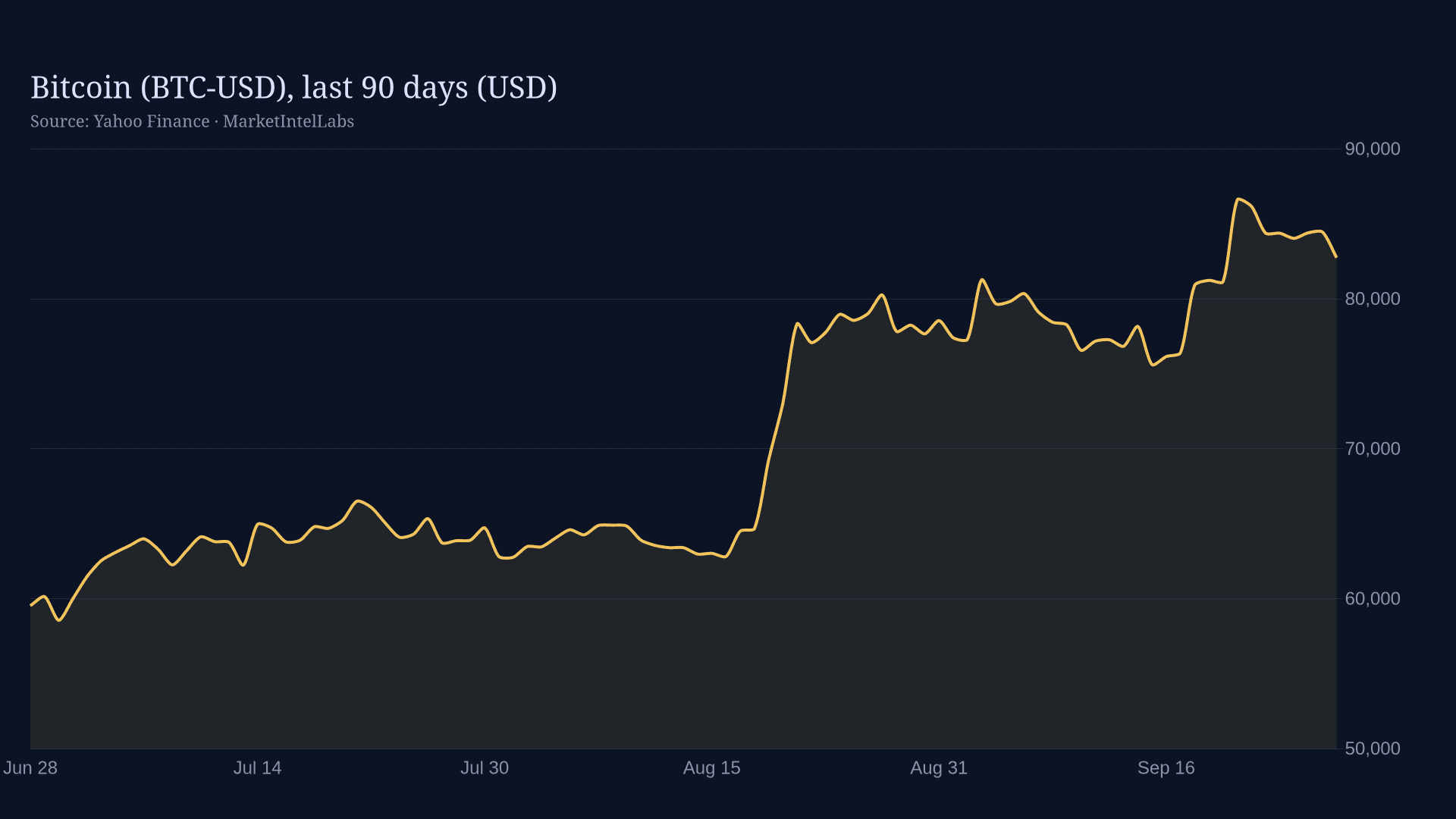 Line chart of Bitcoin (BTC-USD), last 90 days (USD) on a dark background