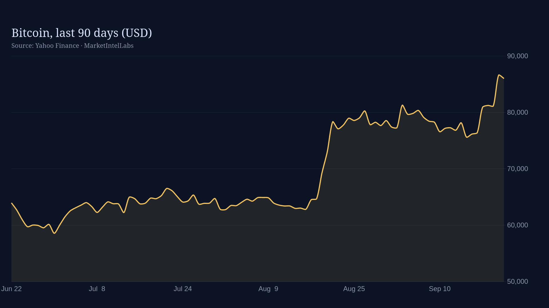 Line chart of Bitcoin, last 90 days (USD) on a dark background