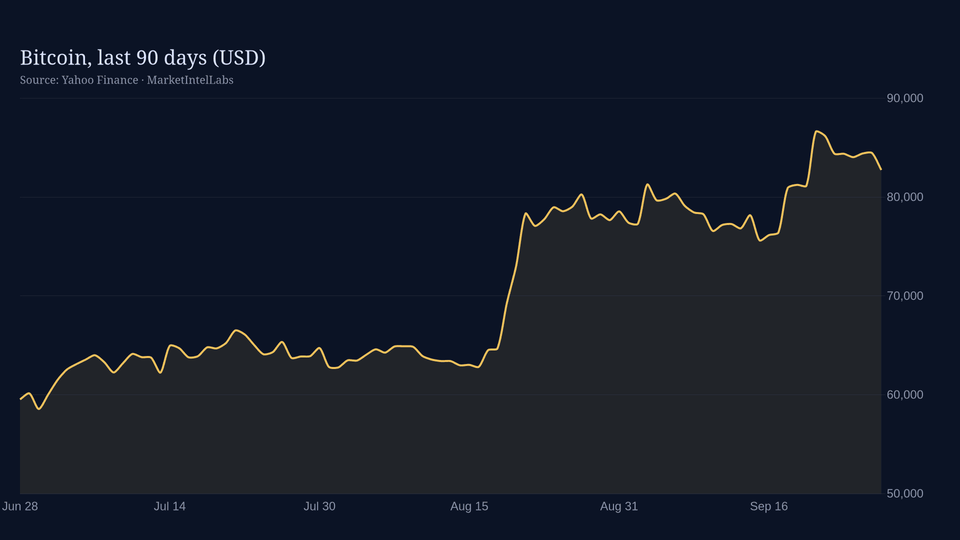 Line chart of Bitcoin, last 90 days (USD) on a dark background