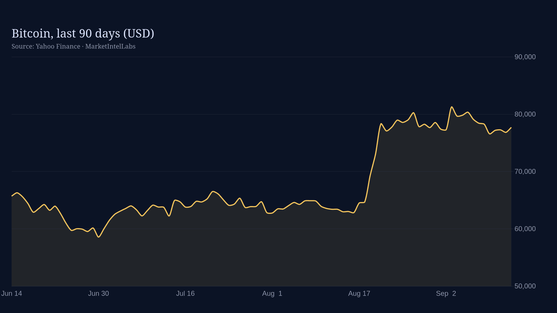 Line chart of Bitcoin, last 90 days (USD) on a dark background