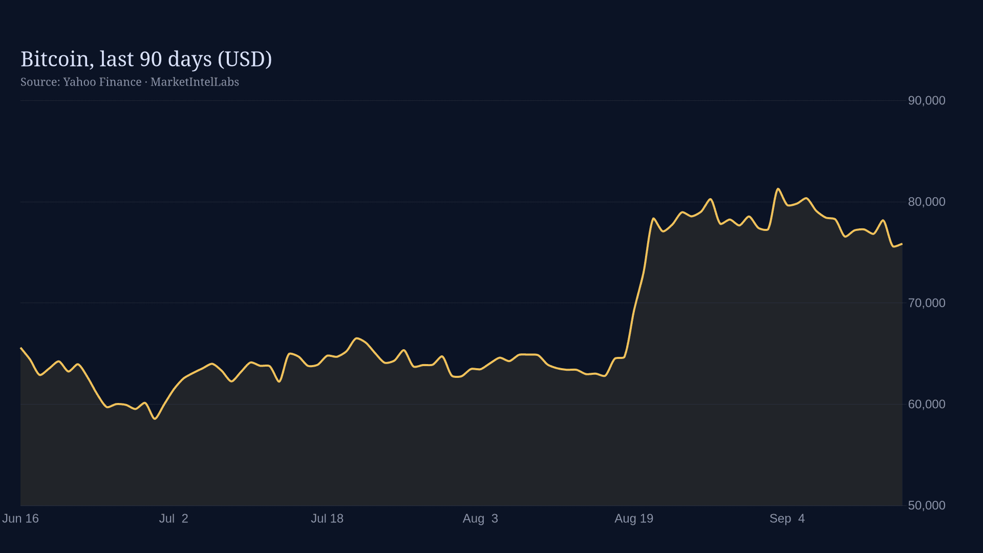 Line chart of Bitcoin price over 90 days on a dark background