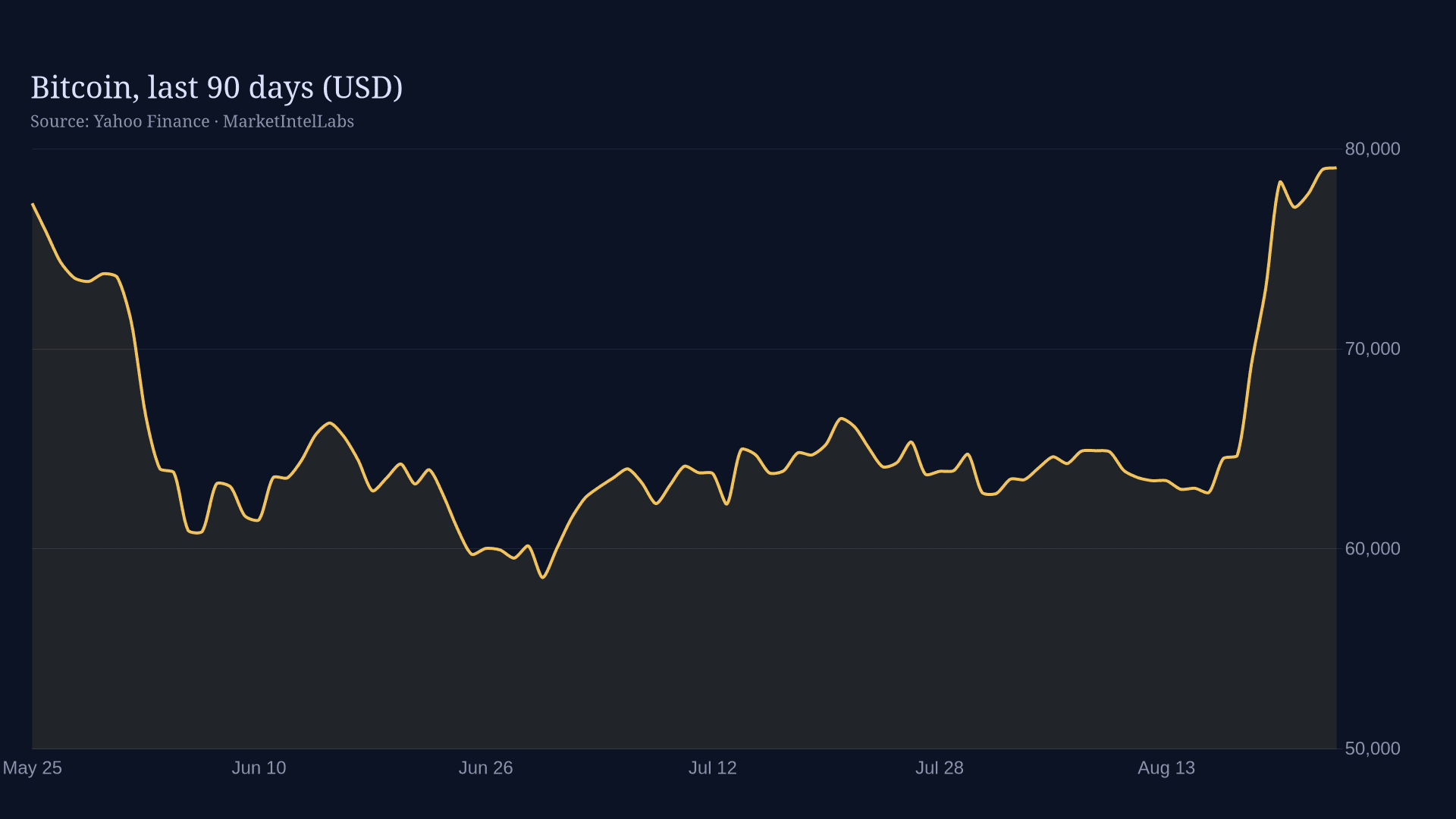 Line chart of Bitcoin on a dark background