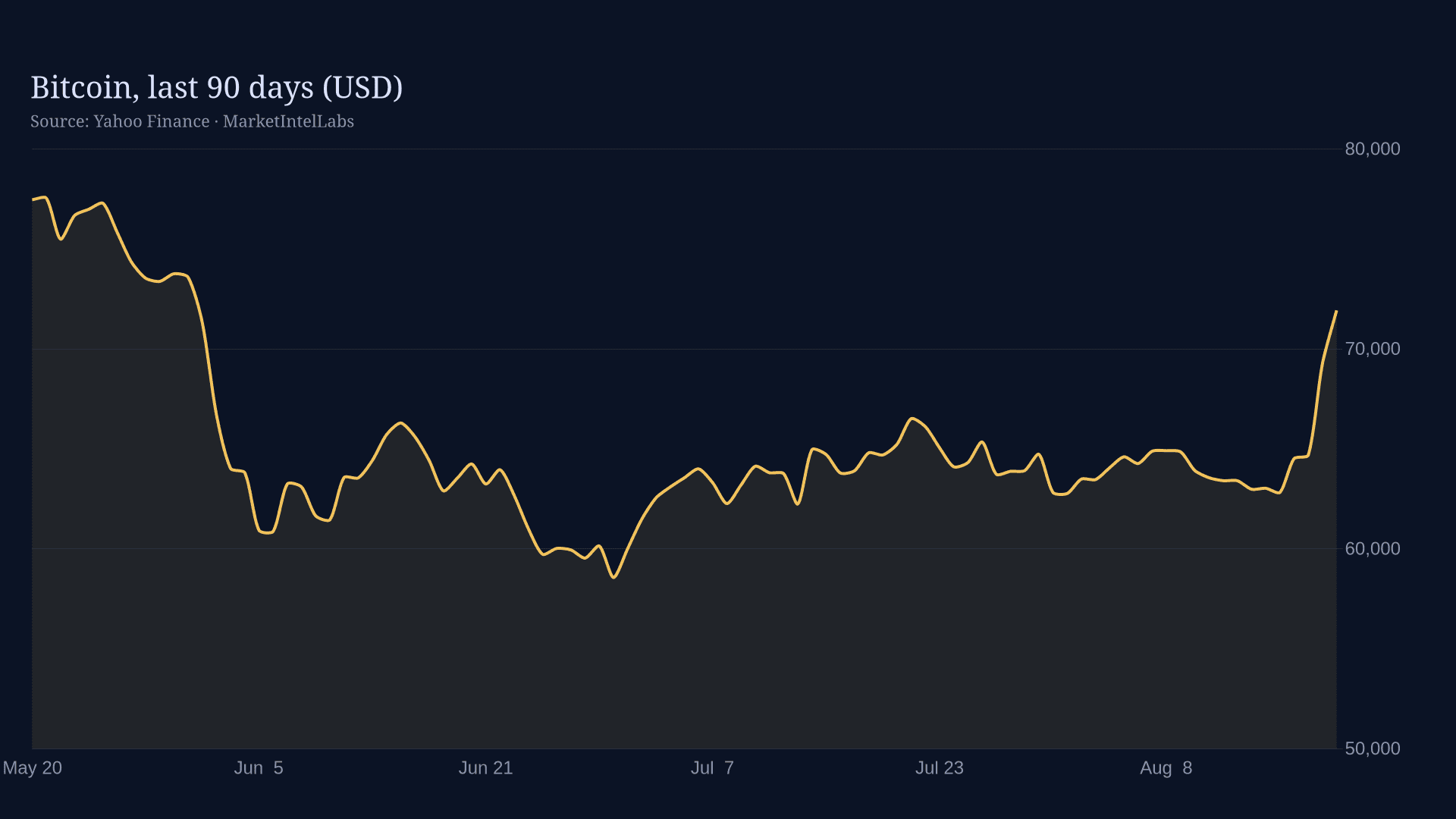 Line chart of Bitcoin, last 90 days (USD) on a dark background