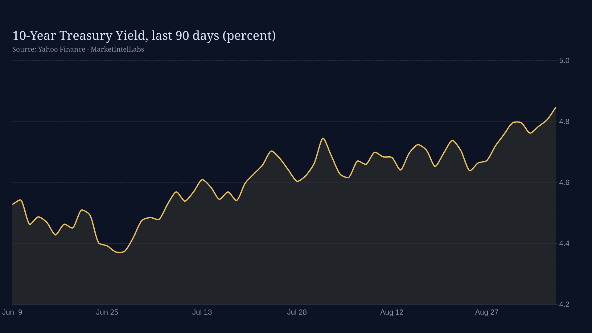 Line chart of 10-Year Treasury Yield, last 90 days (percent) on a dark background