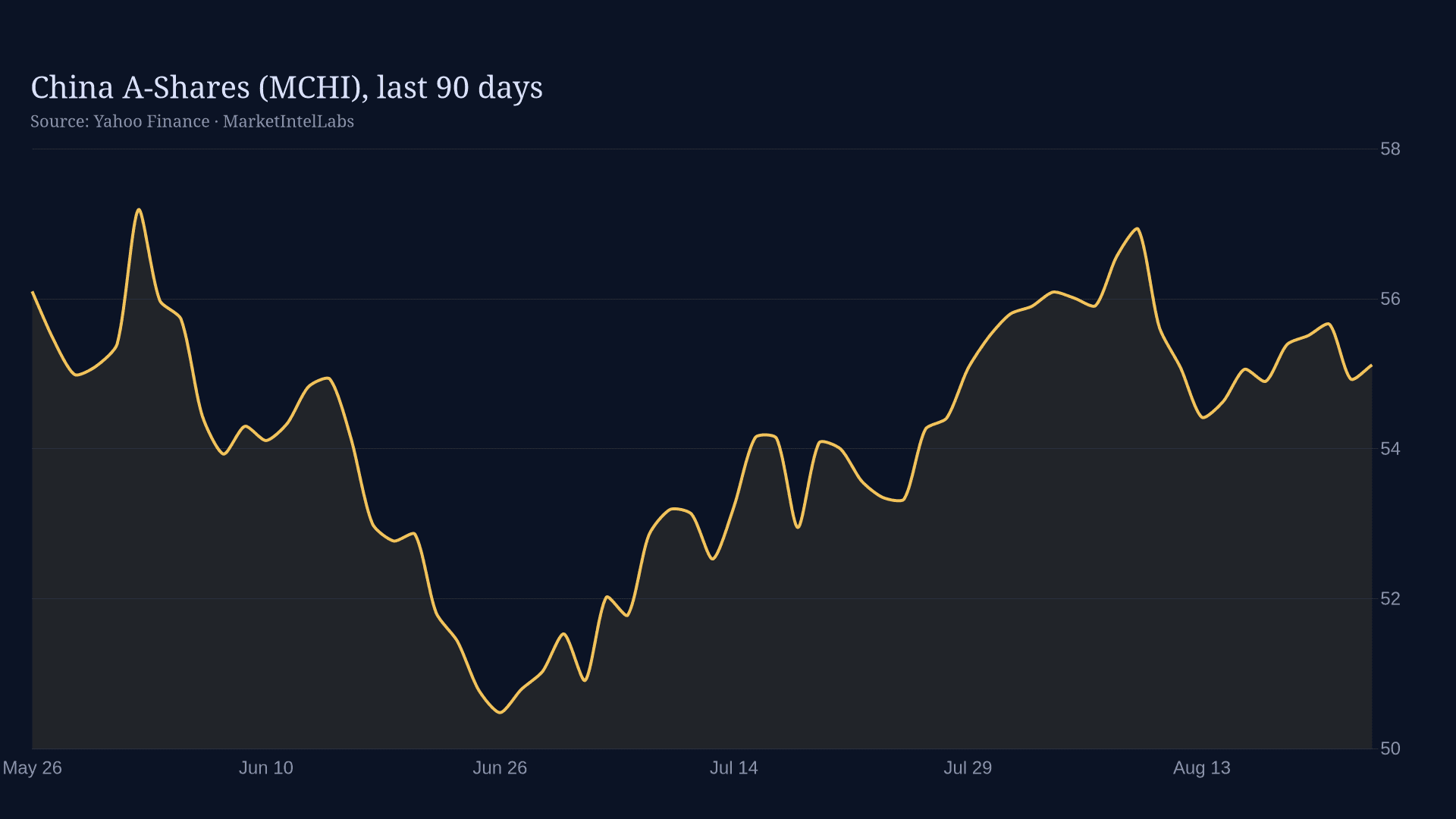 Line chart of China A-Shares (MCHI), last 90 days on a dark background