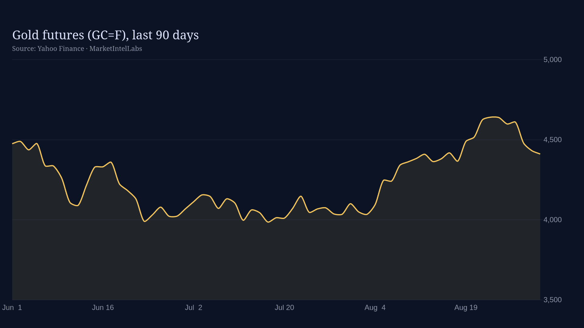 Line chart of gold futures price over the last 90 days on a dark background.