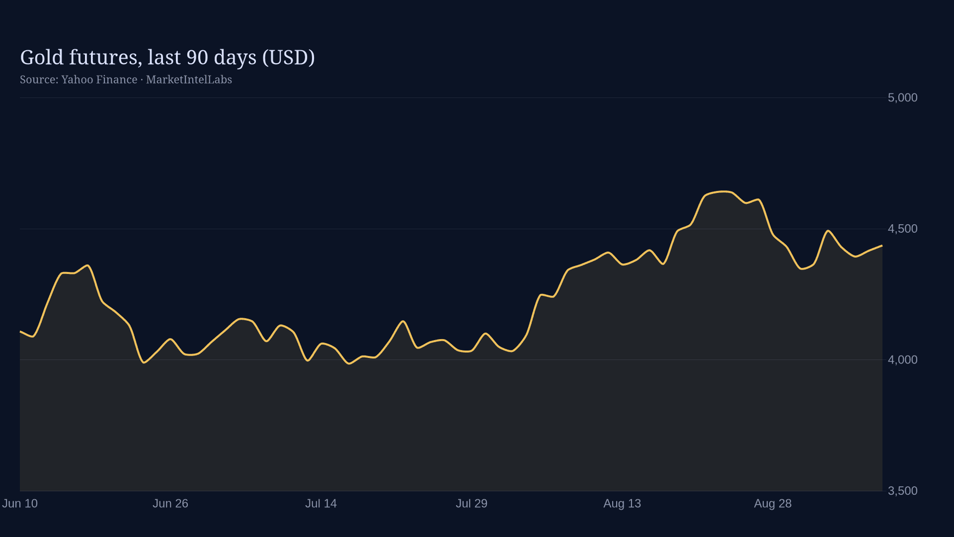 Line chart of Gold futures prices over 90 days