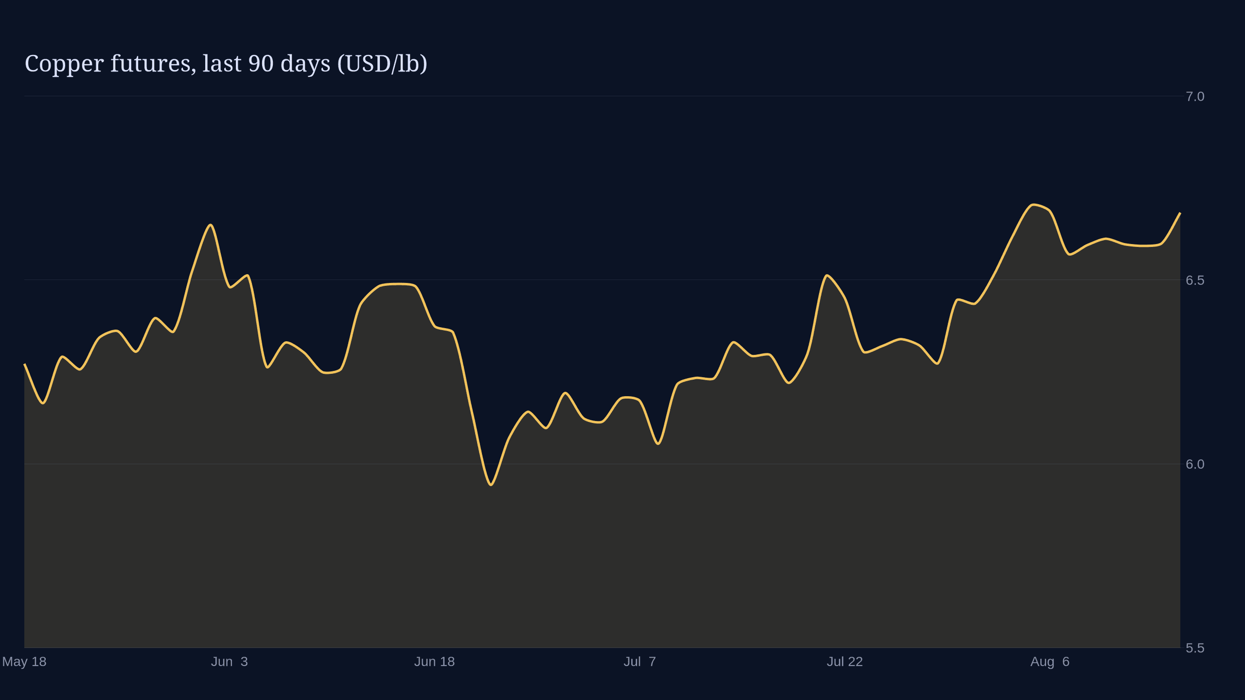 Line chart of Copper futures, last 90 days (USD/lb) on a dark background