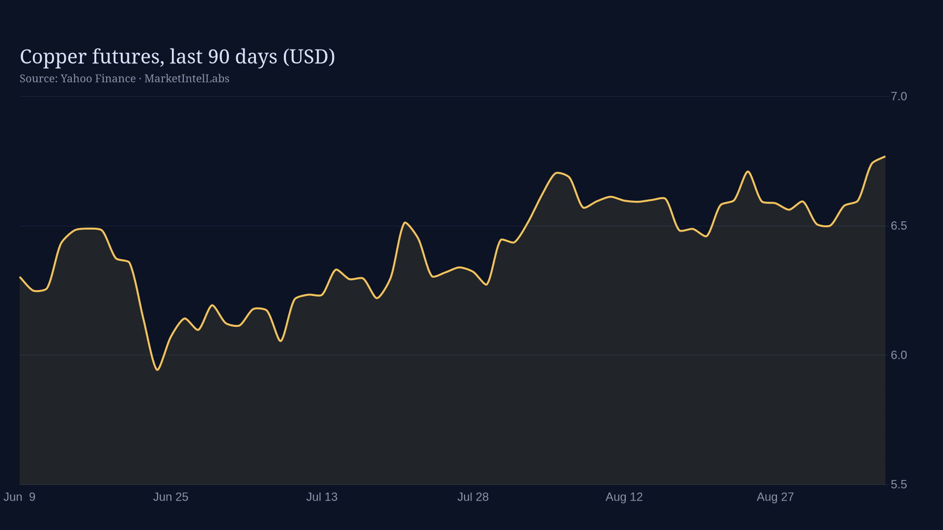 Line chart of copper futures on a dark background