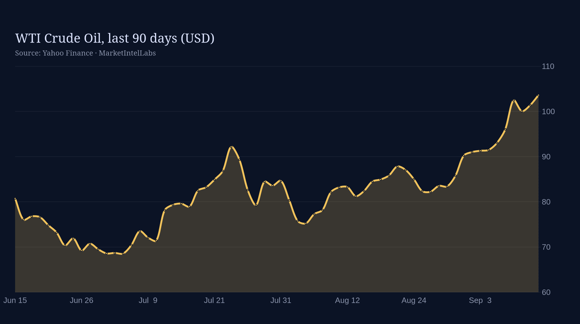 Line chart of WTI Crude Oil, last 90 days (USD) on a dark background