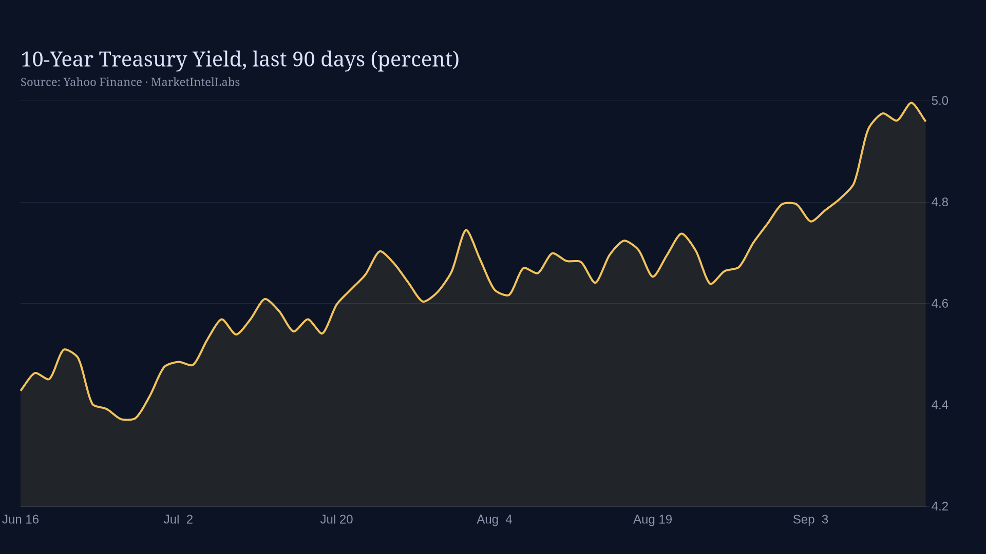 Line chart of 10-Year Treasury Yield on a dark background
