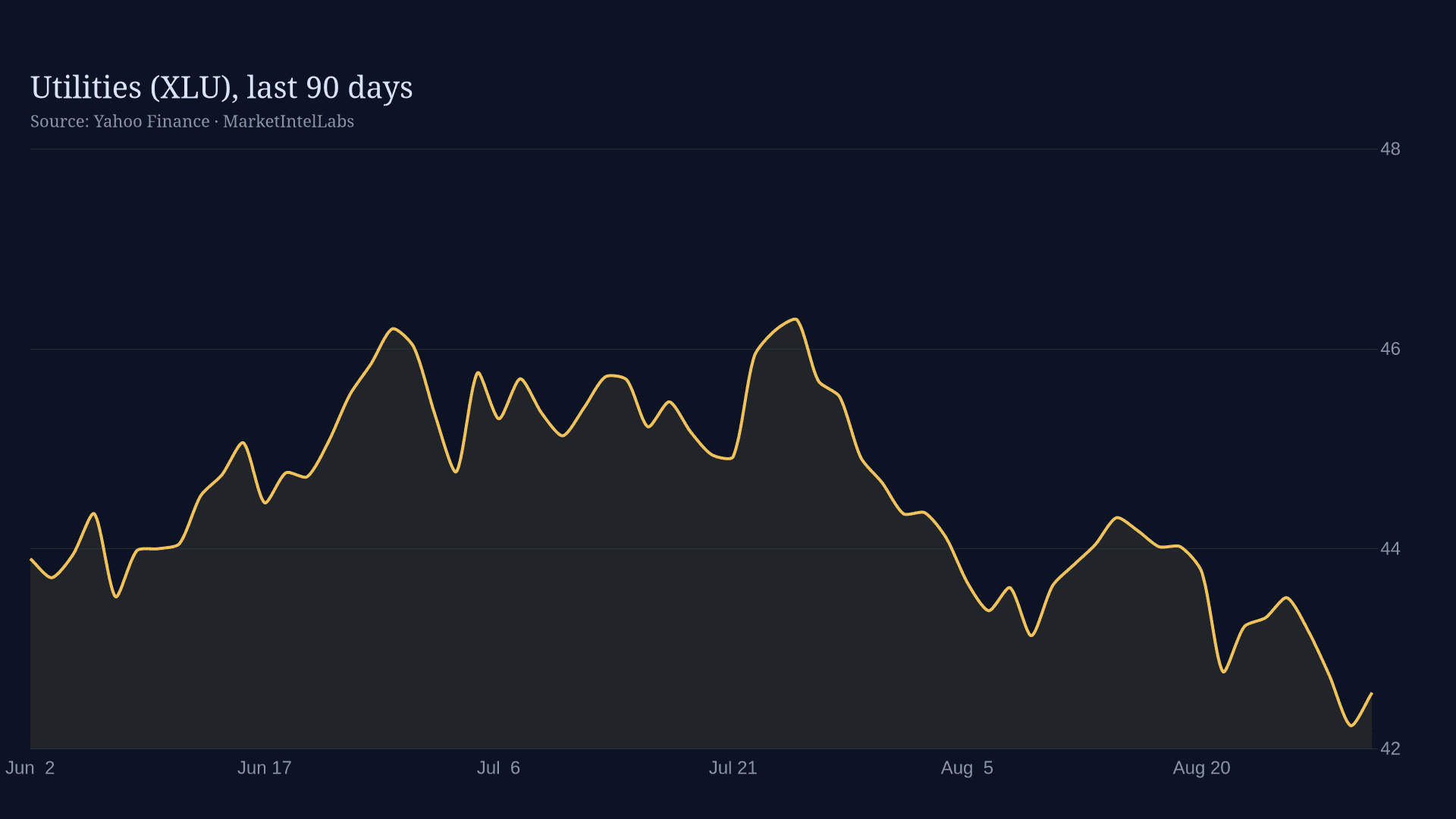 Line chart of Utilities (XLU) price over 90 days