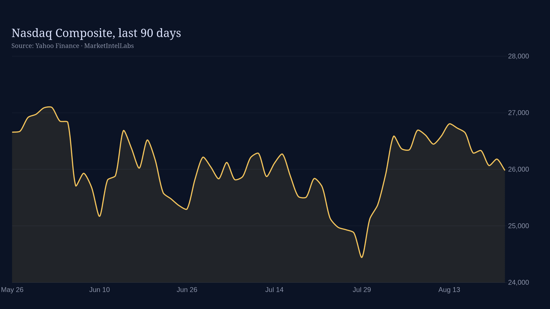 Line chart of Nasdaq Composite on a dark background