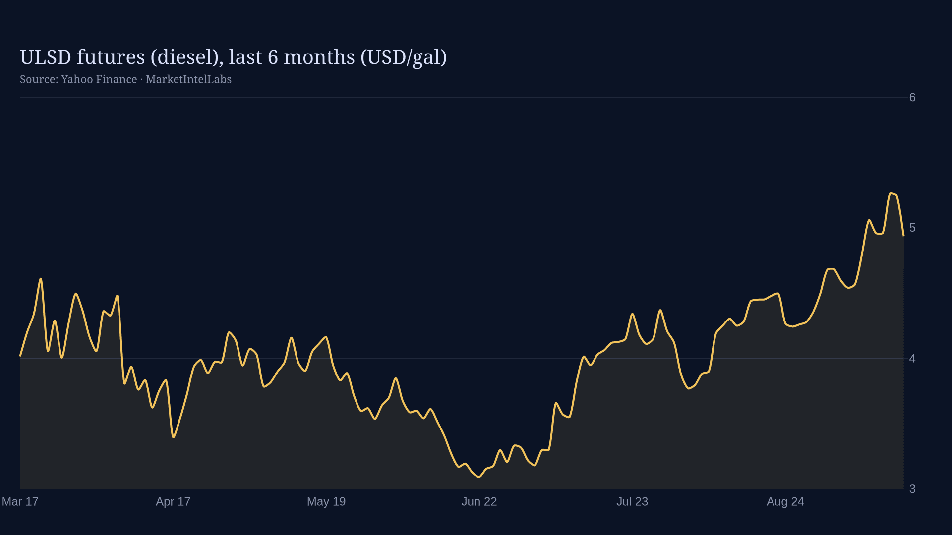 Line chart of ULSD heating-oil futures prices over the last six months on a dark background
