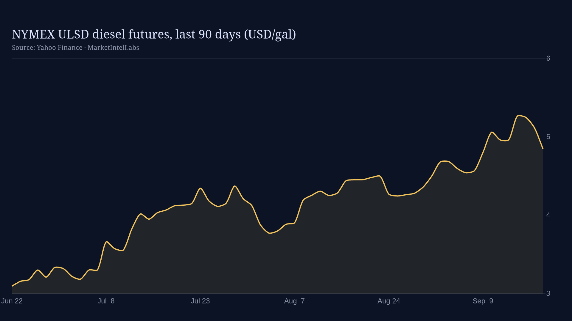 Line chart of NYMEX ULSD diesel futures, last 90 days (USD/gal) on a dark background