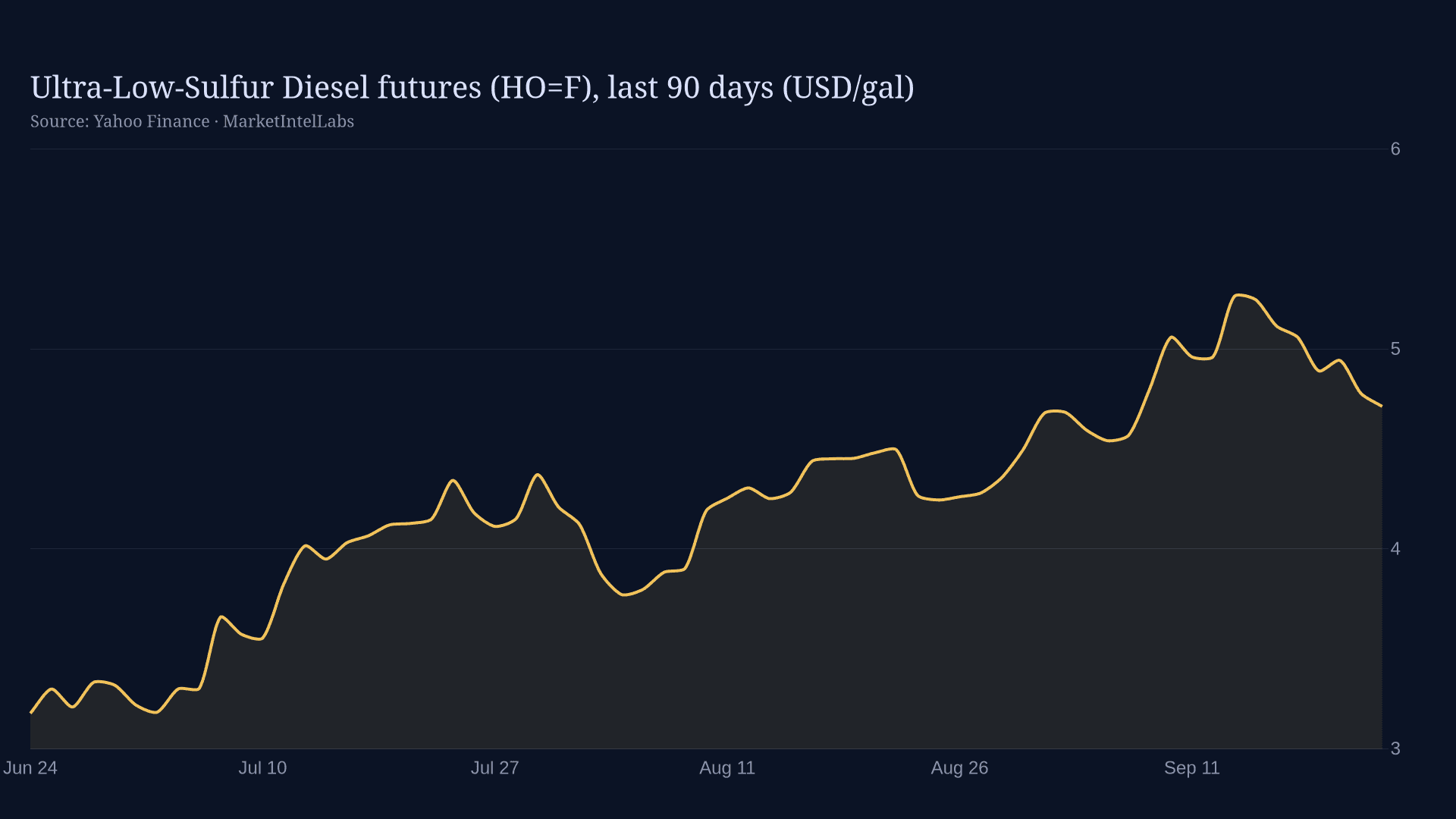 Line chart of Ultra-Low-Sulfur Diesel futures (HO=F), last 90 days (USD/gal) on a dark background
