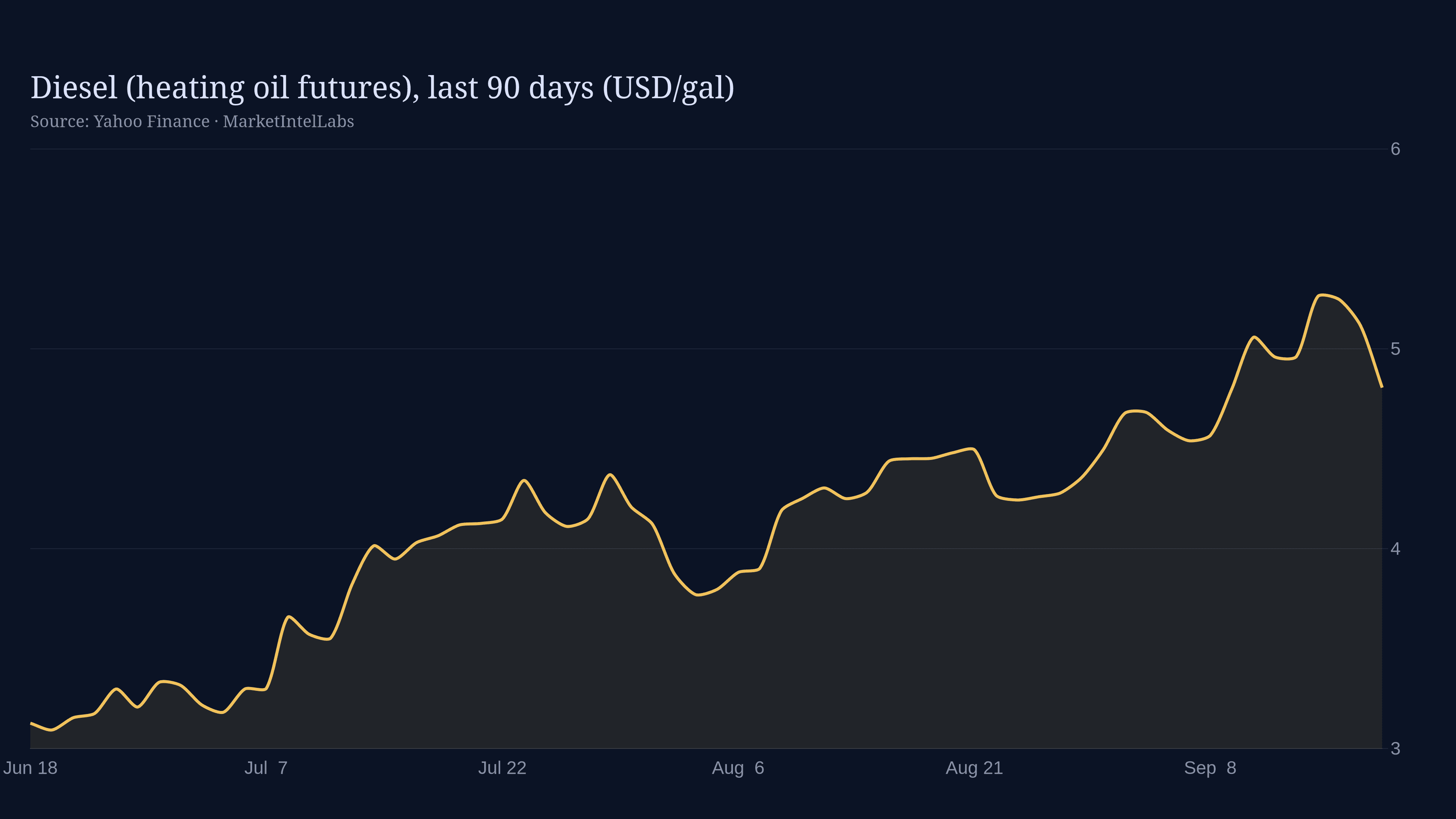 Line chart of Diesel (heating oil futures), last 90 days (USD/gal) on a dark background