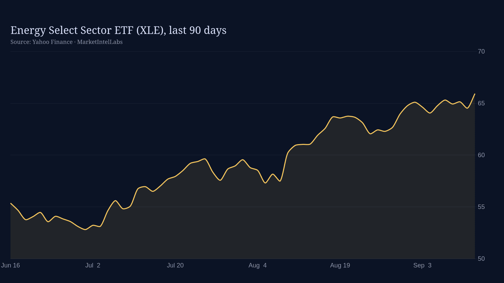 Line chart of Energy Select Sector ETF (XLE), last 90 days on a dark background