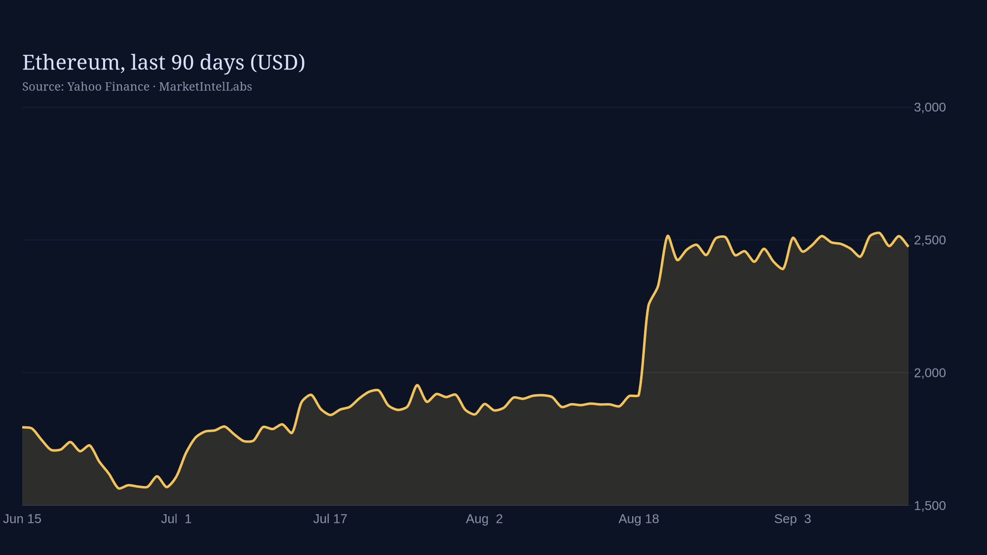 Line chart of Ethereum, last 90 days (USD) on a dark background