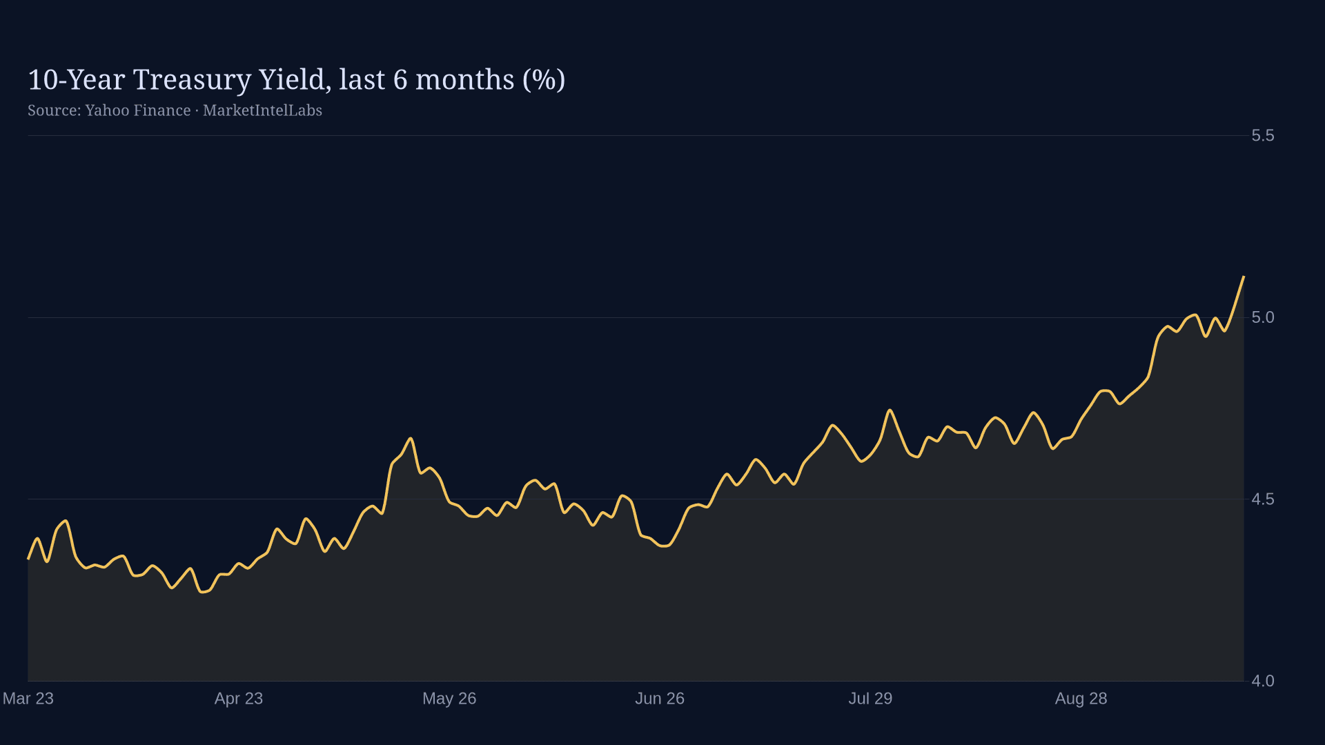Line chart of 10-Year Treasury Yield, last 90 days (%) on a dark background