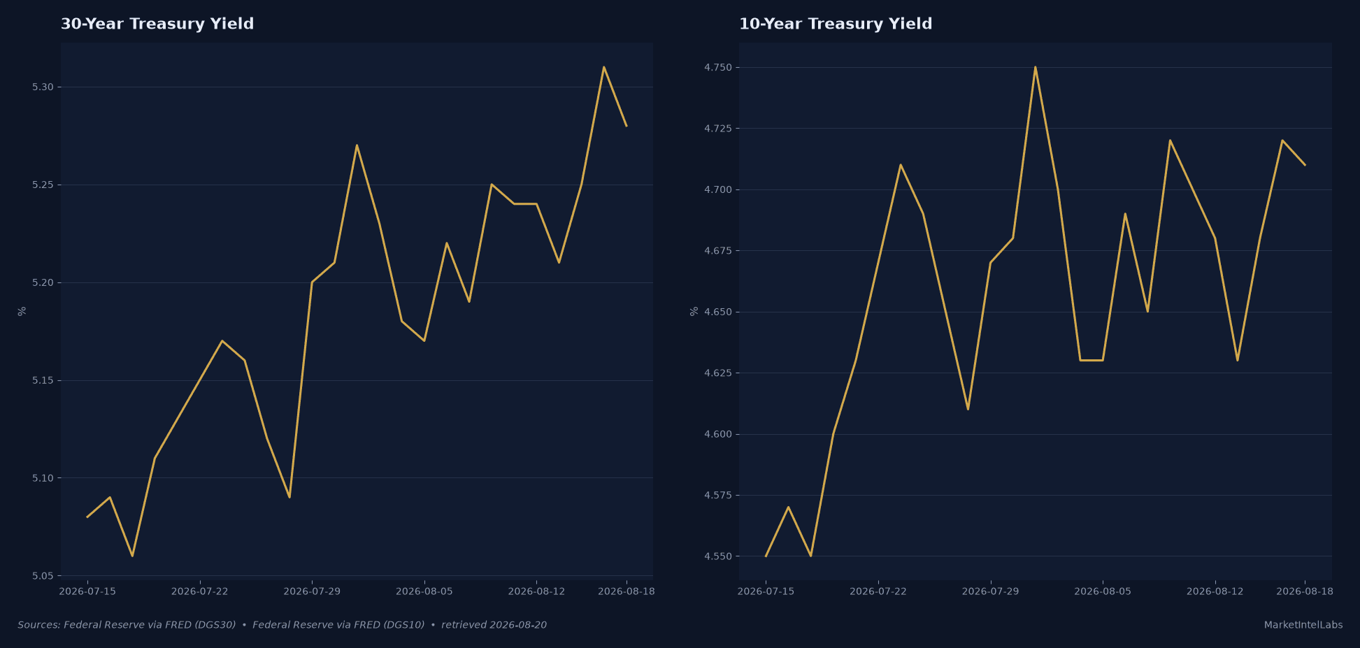 Two-panel chart of 30-year and 10-year Treasury yields over the past month