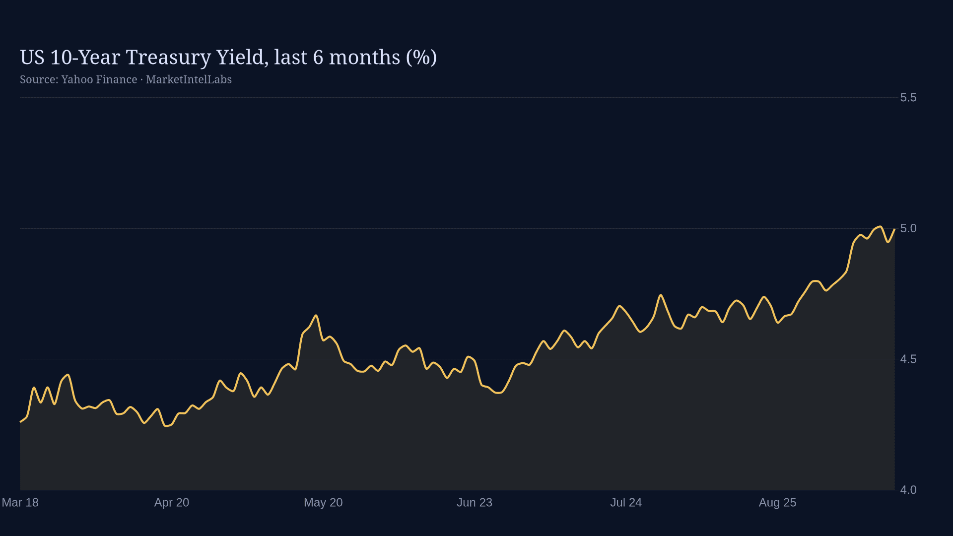 Line chart of US 10-Year Treasury Yield, last 6 months (%) on a dark background