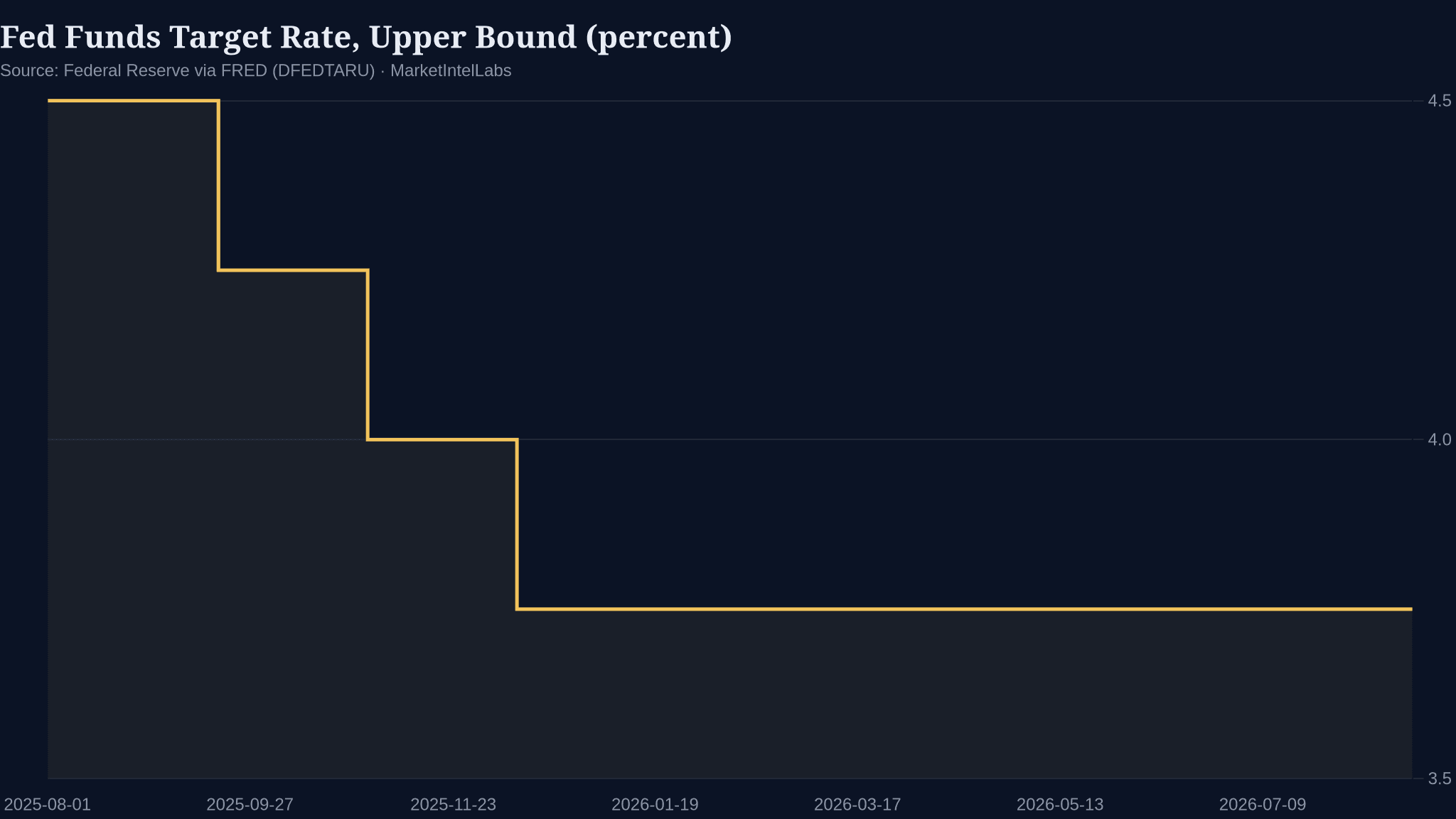 Step chart of the Fed funds target rate upper bound over the past 12 months