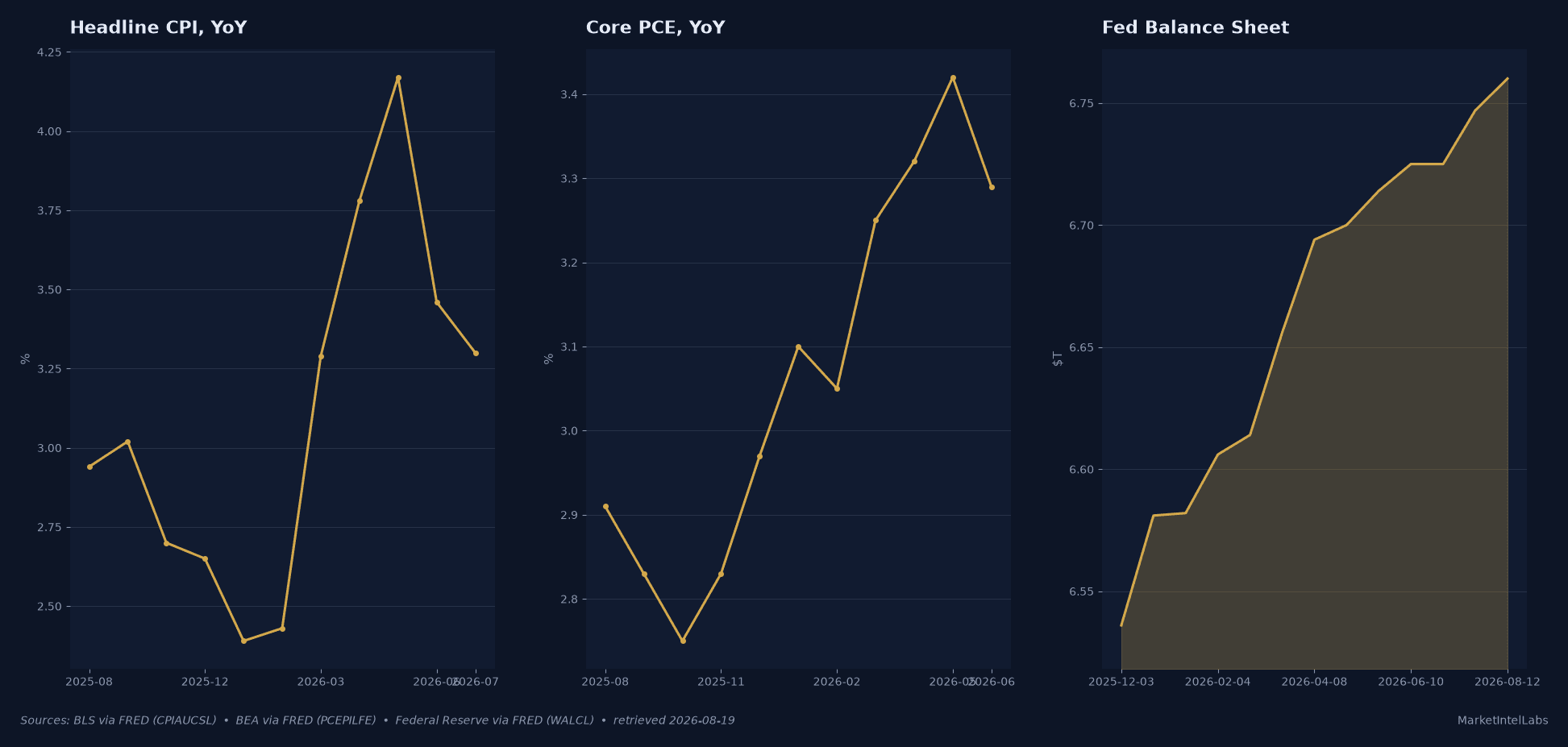 Three-panel chart: headline CPI, core PCE, and Fed balance sheet trends