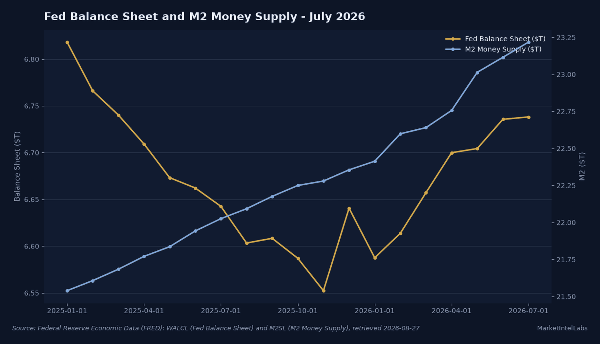 Fed Balance Sheet has flattened near $6.75T since mid-July while M2 money supply re-accelerated to 5.41% YoY growth in July 2026. Source: Federal Reserve Economic Data (FRED): WALCL and M2SL series
