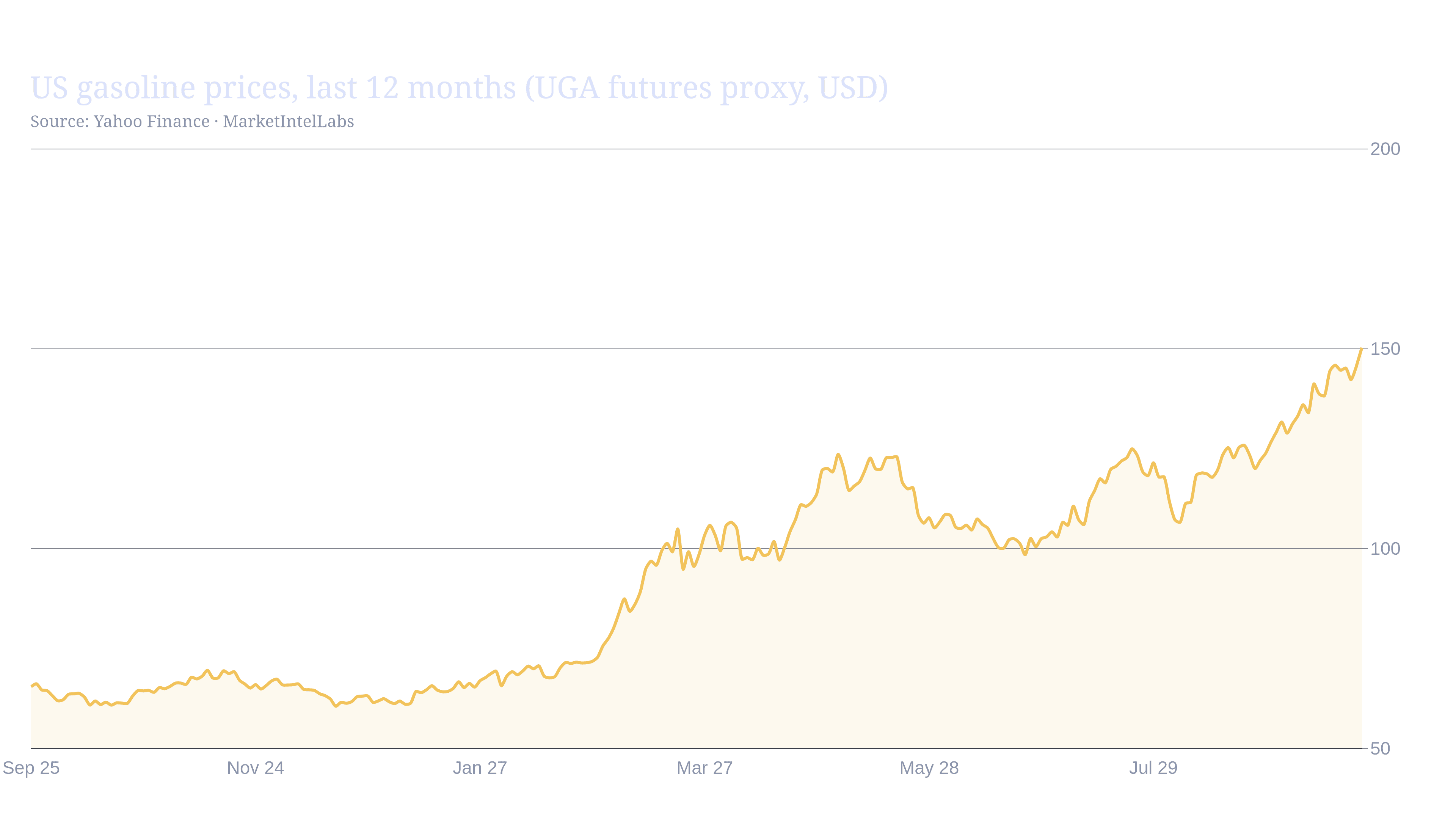 Line chart of US gasoline prices over the last 12 months (UGA futures proxy) on a dark background