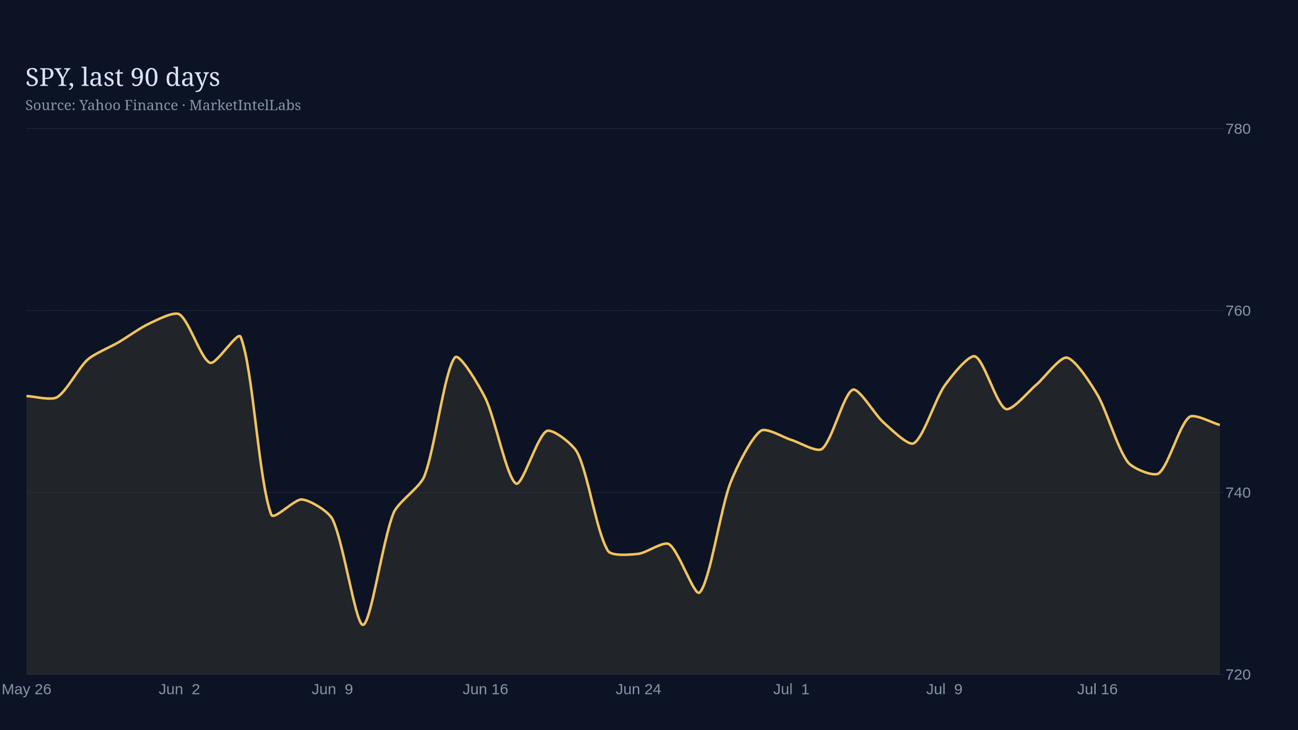 Line chart of SPY, last 90 days on a dark background