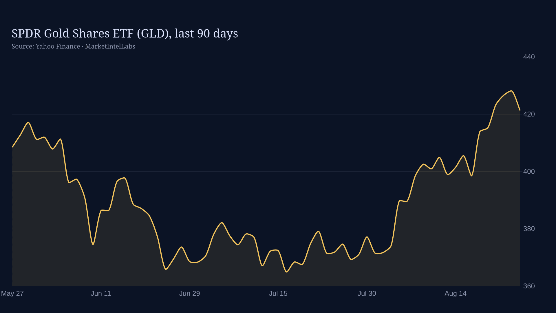 Line chart of GLD ETF price over 3 months on a dark background
