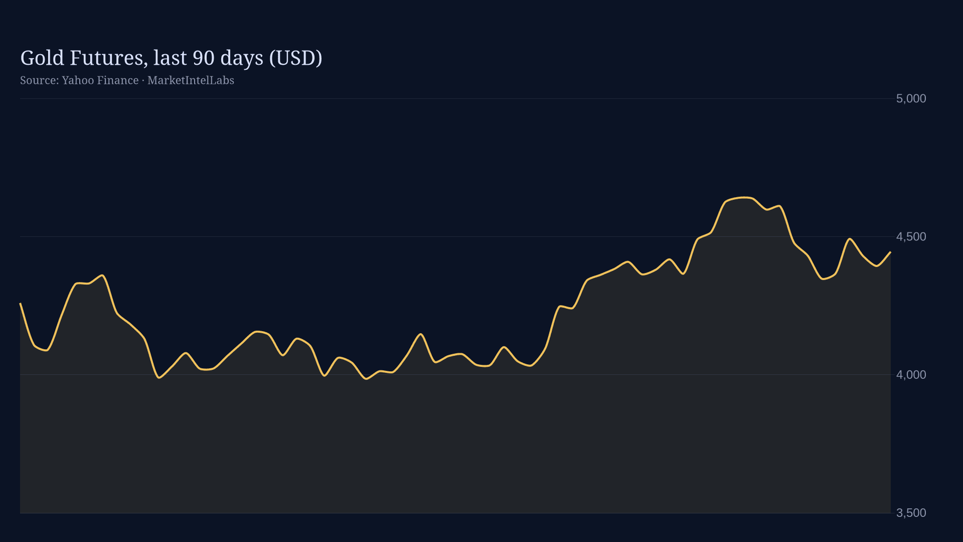 Line chart of Gold futures, last 90 days (USD) on a dark background