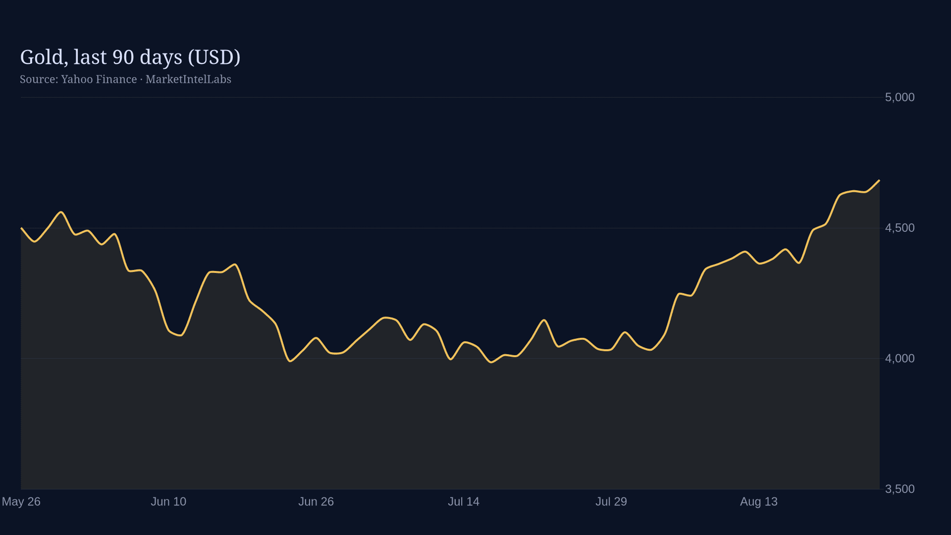 Line chart of Gold, last 90 days (USD) on a dark background