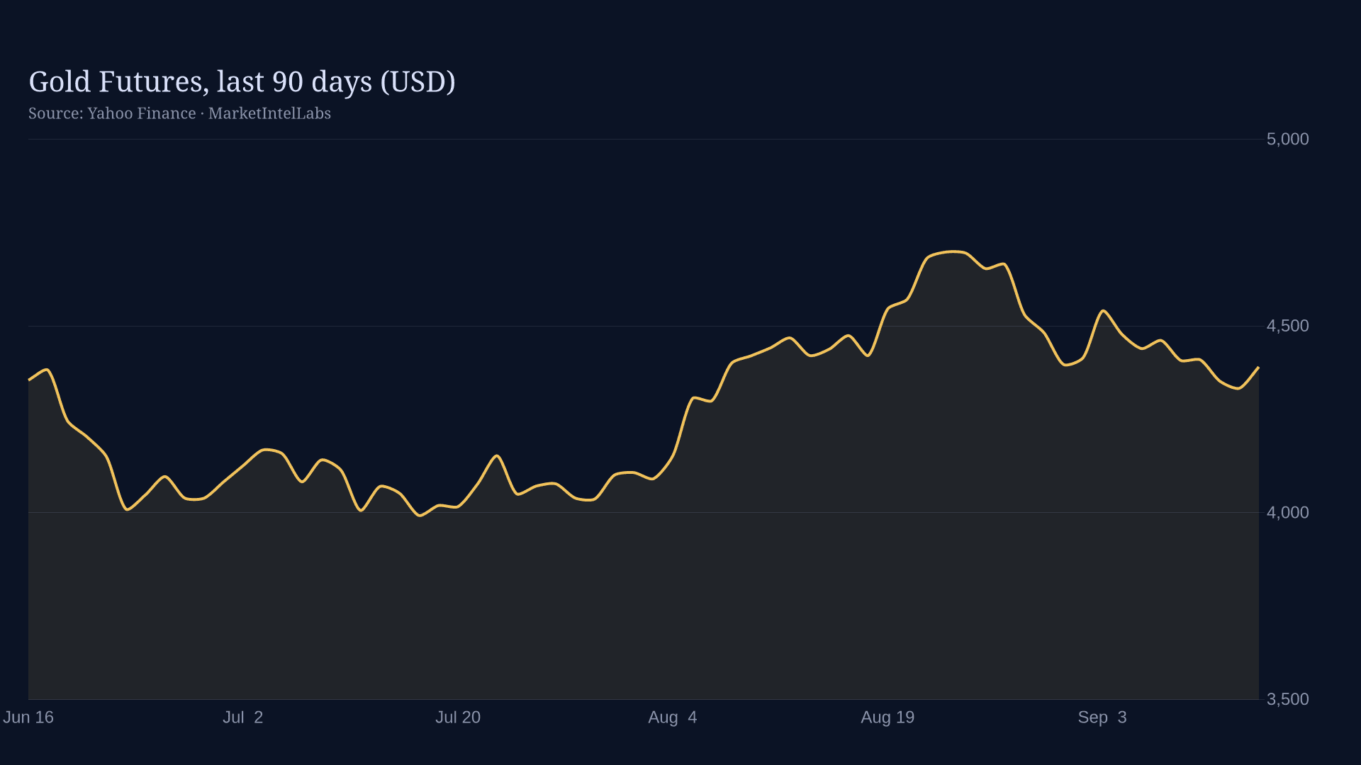 Line chart of Gold Futures, last 90 days (USD) on a dark background