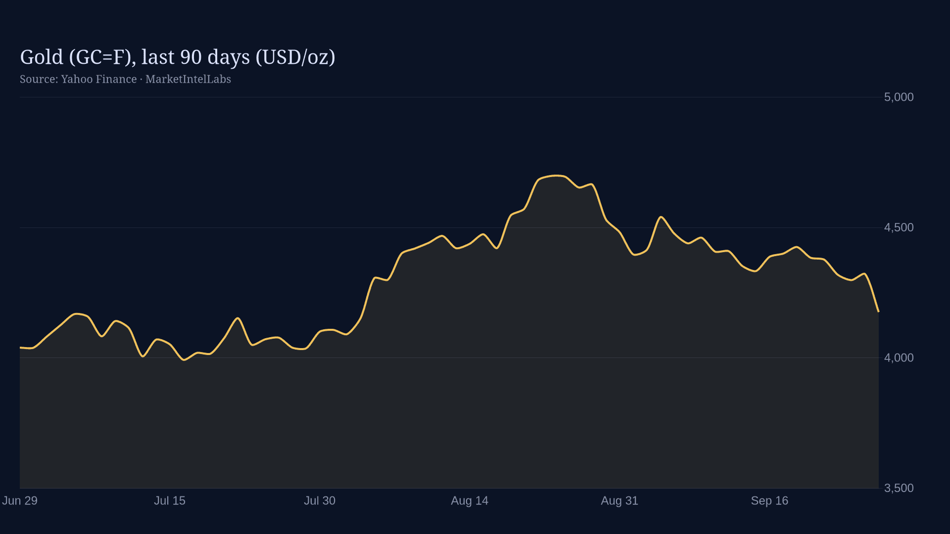 Line chart of Gold (GC=F), last 90 days (USD/oz) on a dark background