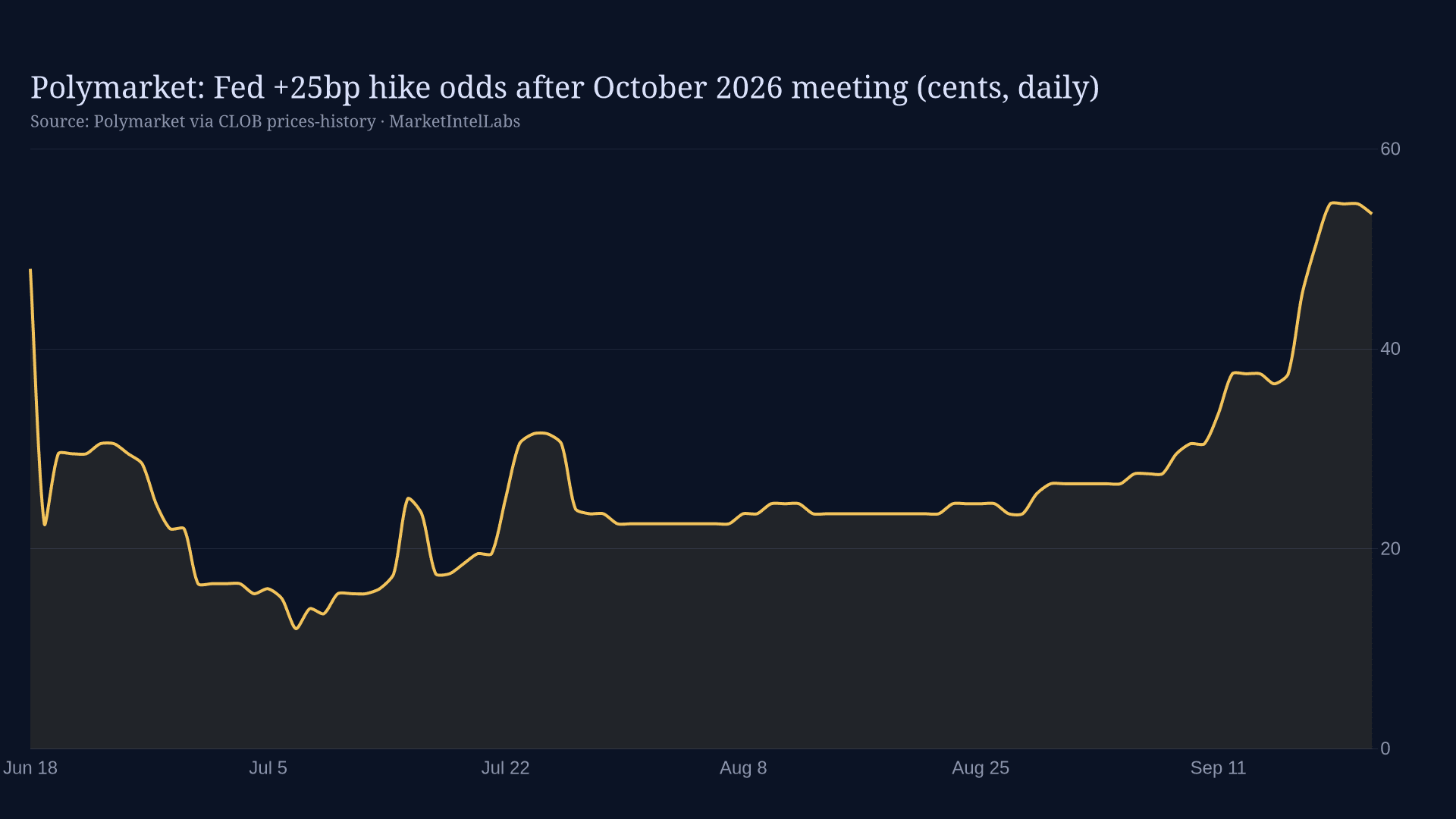 Line chart of Polymarket Fed +25bp October 2026 hike odds (cents, last 100 days) on a dark background