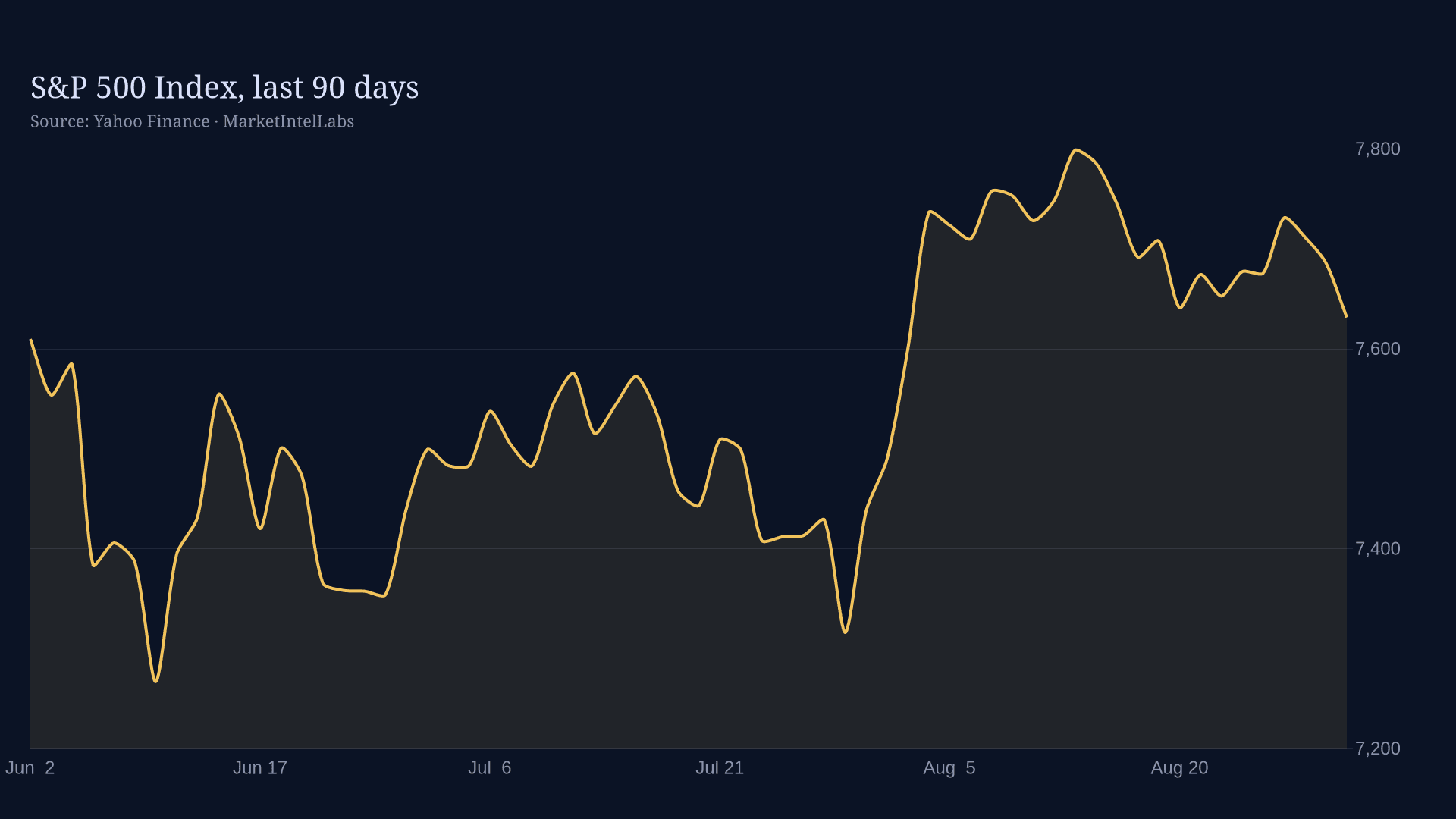 Line chart of S&P 500 Index, last 90 days on a dark background