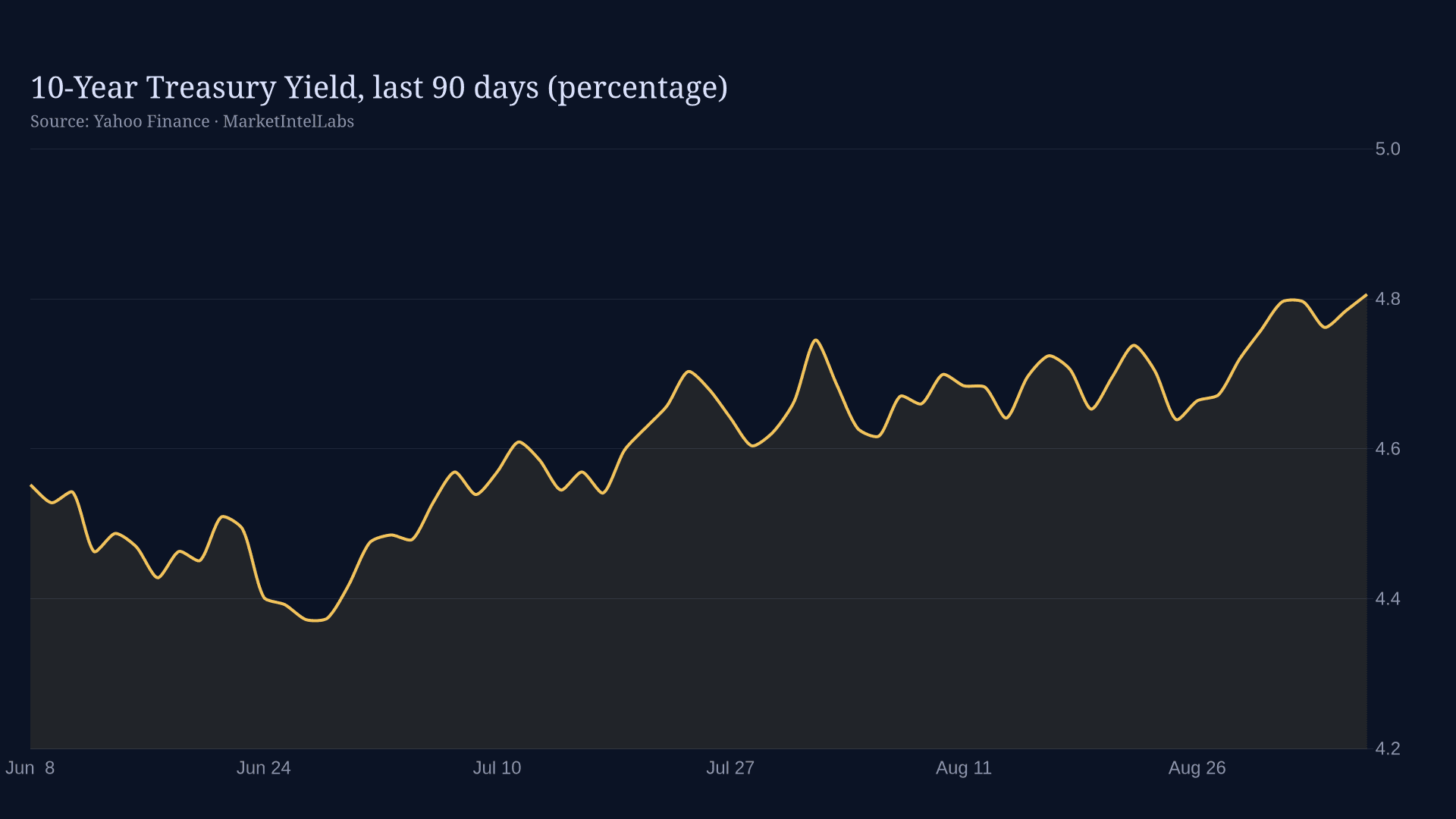 Line chart of 10-Year Treasury Yield, last 90 days (percentage) on a dark background
