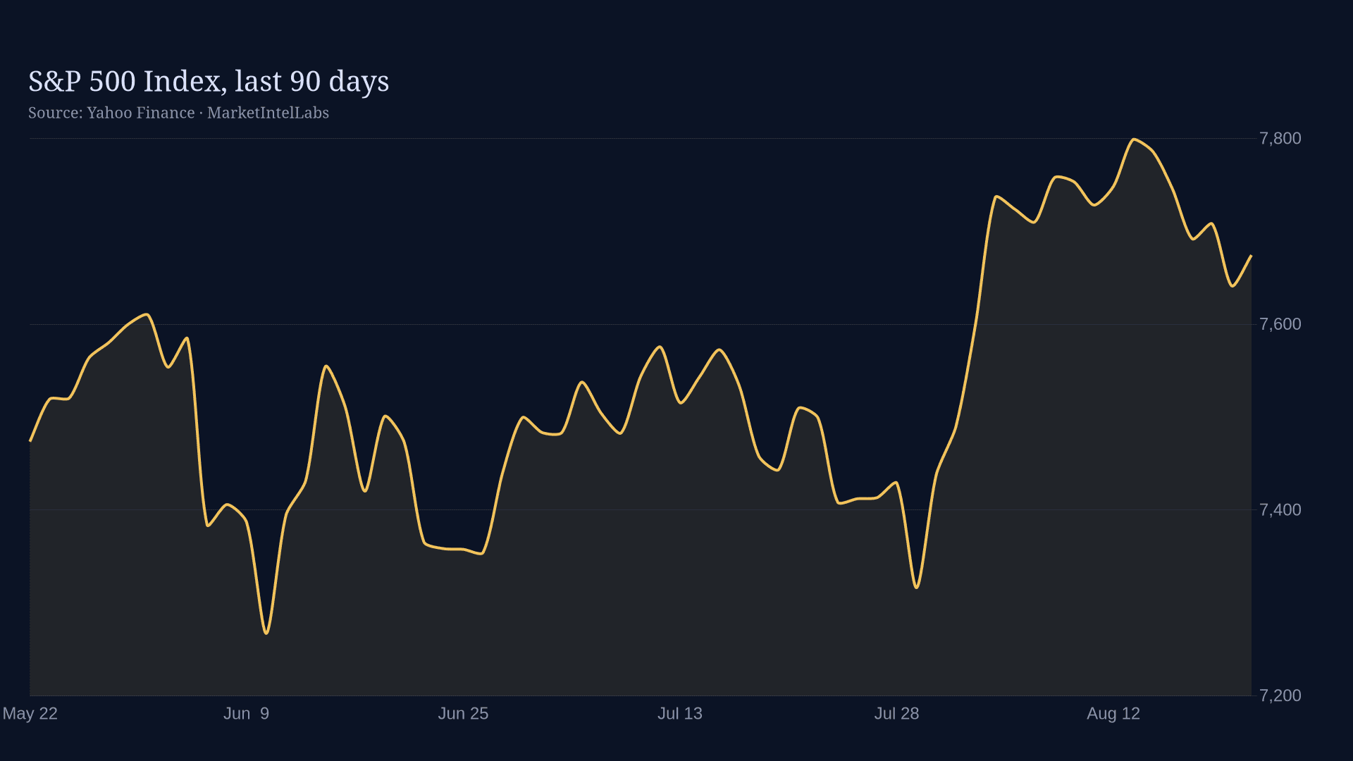 Line chart of S&P 500 Index, last 90 days on a dark background