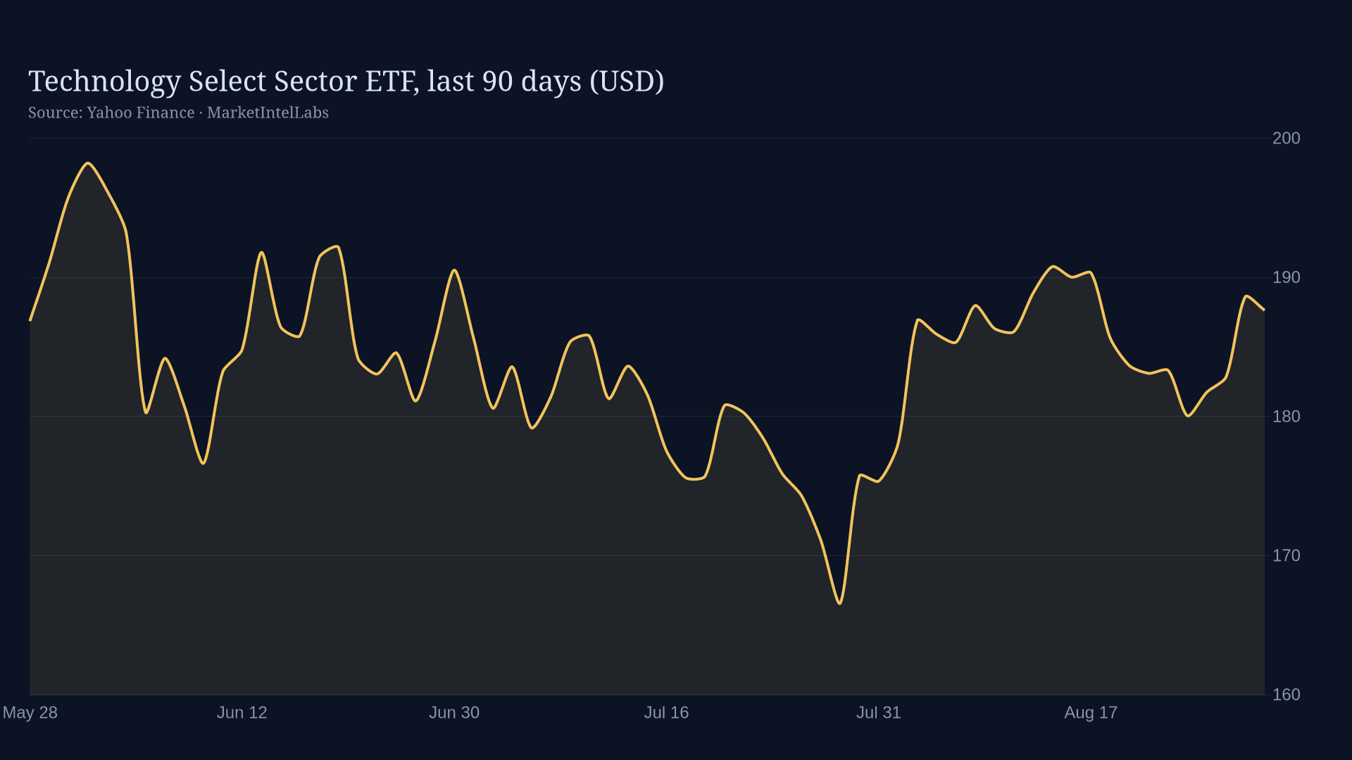 Line chart of Technology Select Sector ETF, last 90 days (USD) on a dark background