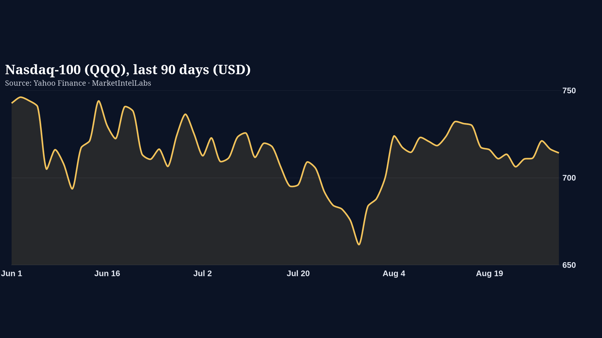 Line chart of QQQ Nasdaq-100 ETF, last 90 days (USD)