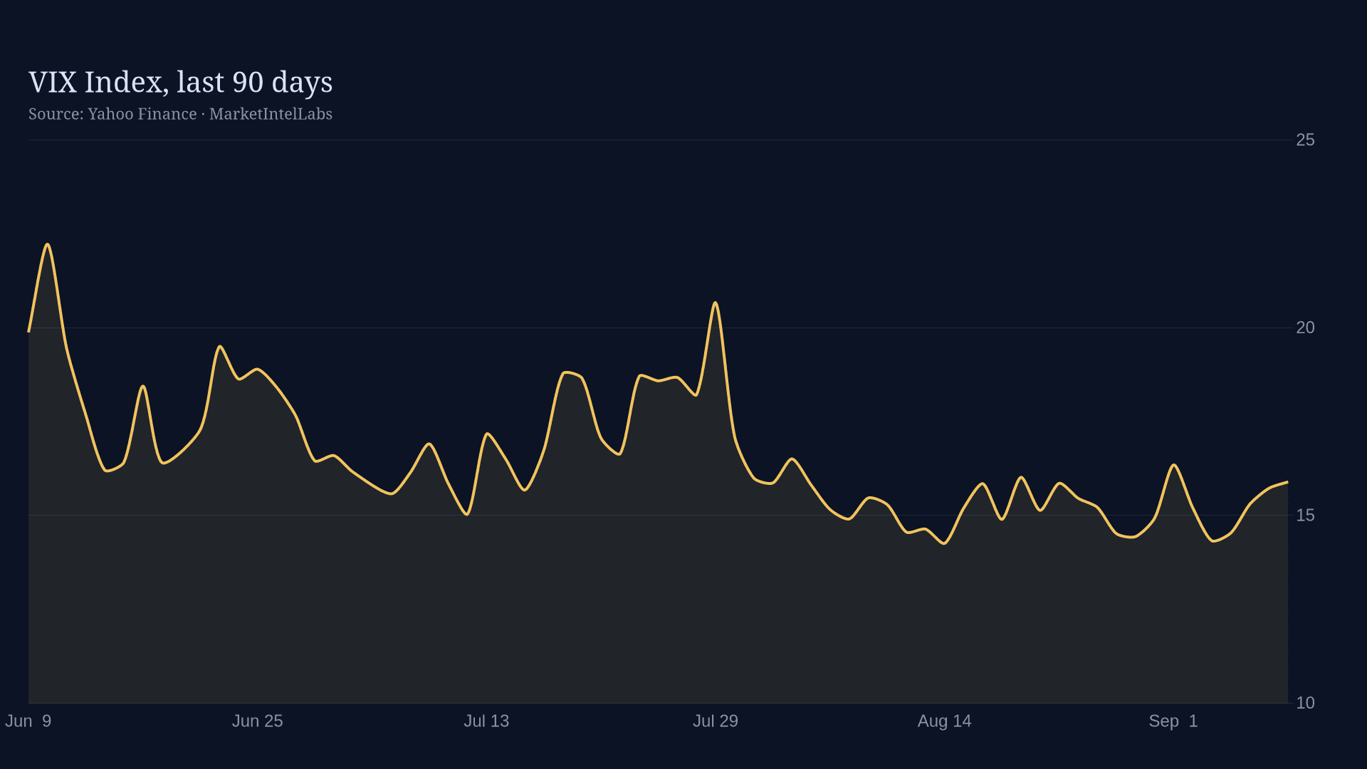 Line chart of VIX Index, last 90 days on a dark background